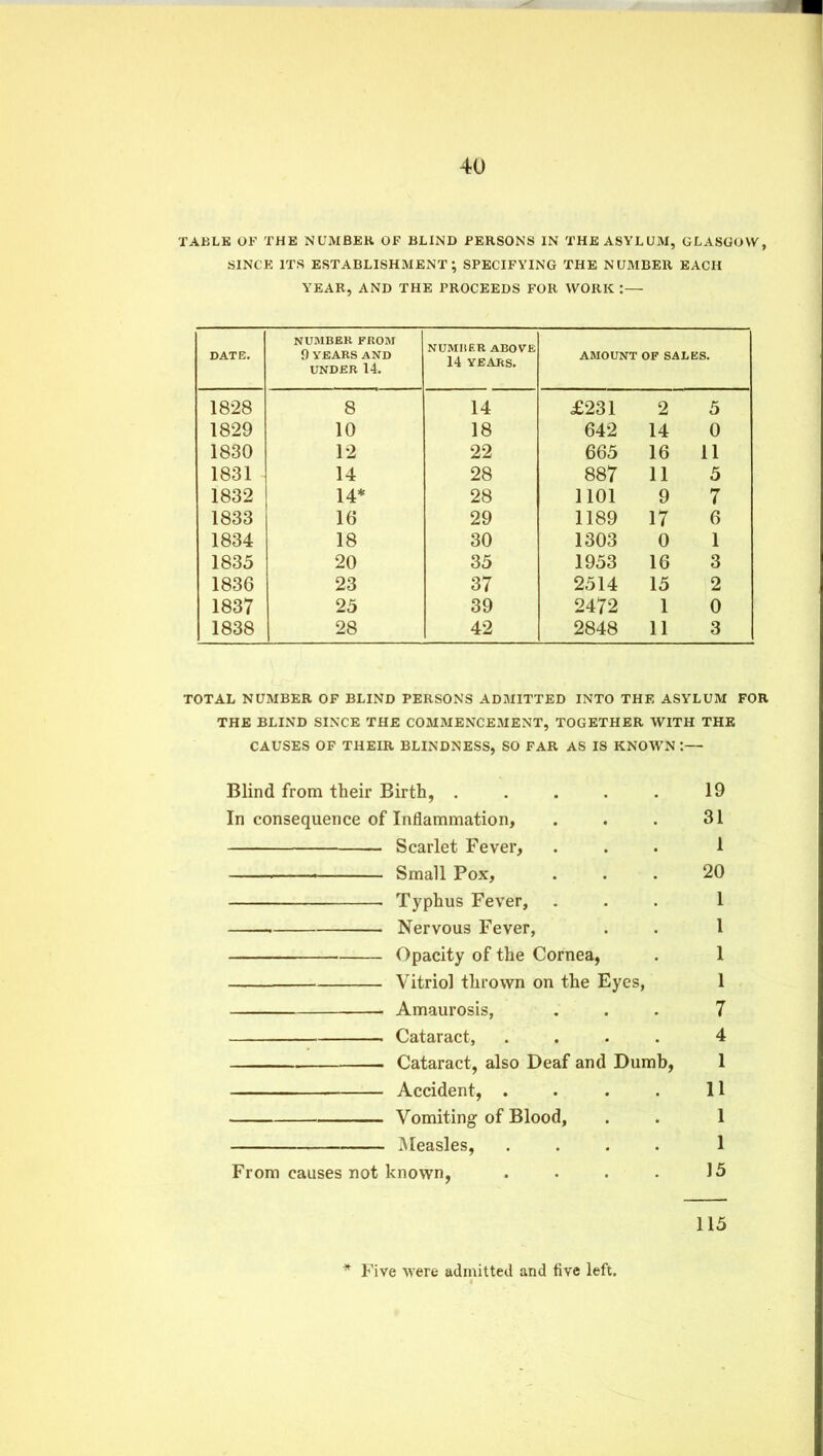 TABLE OF THE NUMBER OF BLIND PERSONS IN THE ASYLUM, GLASGOW, SINCE ITS ESTABLISHMENT; SPECIFYING THE NUMBER EACH YEAR, AND THE PROCEEDS FOR WORK :— DATE. NUMBER FROM 9 YEARS AND UNDER 14. NUMItER ABOVE 14 YEARS. AMOUNT OF SALES. 1828 8 14 £231 2 5 1829 10 18 642 14 0 1830 12 22 665 16 11 1831 14 28 887 11 5 1832 14* 28 1101 9 7 1833 16 29 1189 17 6 1834 18 30 1303 0 1 1835 20 35 1953 16 3 1836 23 37 2514 15 2 1837 25 39 2472 1 0 1838 28 42 2848 11 3 TOTAL NUMBER OF BLIND PERSONS ADMITTED INTO THE ASYLUM FOR THE BLIND SINCE THE COMMENCEMENT, TOGETHER WITH THE CAUSES OF THEIR BLINDNESS, SO FAR AS IS KNOWN :— Blind from their Birth, . . . . . 19 In consequence of Inflammation, . . . 31 Scarlet Fever, ... 1 Small Pox, ... 20 Typhus Fever, ... 1 Nervous Fever, . . 1 Opacity of the Cornea, . 1 Vitriol thrown on the Eyes, 1 . Amaurosis, ... 7 Cataract, .... 4 Cataract, also Deaf and Dumb, 1 Accident, . . . . 11 Vomiting of Blood, . . 1 Measles, .... 1 From causes not known, . . . . 15 115 Five were admitted and five left.