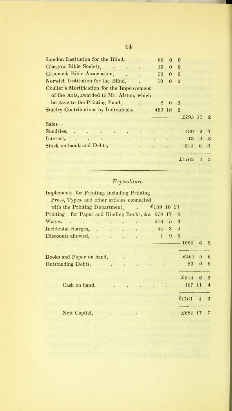 London Institution for the Blind, 50 0 0 Glasgow Bible Society, 10 0 0 Greenock Bible Association, 10 0 0 Norwich Institution for the Blind, 10 0 0 Coulter’s Mortification for the Improvement of the Arts, awarded to Mr. Alston, which he gave to the Printing Fund, 8 0 0 Sundry Contributions by Individuals, 453 16 2 £795 11 2 Sales— Sundries, ...... 439 2 7 Interest, ...... 13 4 3 Stock on hand, and Debts, • 514 6 3 £1762 4 3 Expenditure. Implements for Printing, including Printing Press, Types, and other articles connected with the Printing Department, £139 10 11 Printing—for Paper and Binding Books, &c. 678 17 8 Wages, . 216 5 3 Incidental charges. . 44 3 4 Discounts allowed, 1 9 6 1080 6 8 Books and Paper on hand, £461 5 6 Outstanding Debts, 53 0 9 £514 6 3 Cash on hand 1 ... 167 11 4 £1761 4 3 Nett Capital, £681 17 7