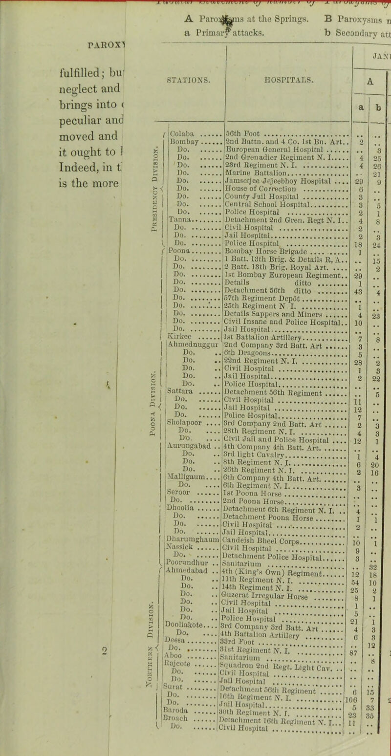 PAROX^ lulfilled; bu* neglect and brings into ( peculiar and moved and it ought to 1 Indeed, in t is the more A a Paro^Hÿns at thc Spriiigs. B Paroxysms n Primaiyattacks. b Secondary att JAXi l X Colalm Bombay Do Do Do Do Do Do Do Do Do Tanna Do Do Do /']Poona Do Do Do Do Do Do Do •... Do Do Do Kii'kee Ahmednuggur Do. Do. Do. Do. Do. Sattai’a Do Do Do Sholapoor .... Do Do -Aurungabad .. Do. Do. Do. Malligaum.... Do Seroor I Do 'Dhoolia : Do I Do Do Dharumghaurn Xassick Do Poorundhur .. Ahmrdabad .. Do. Do. Do. Do. Do. Do. Dooliakote. Do. Deesa Do |Aboo ifiajcote ... Do. ... O Do. Surut ., Do. ., Do. ., Baroda Broach Do. 50th Poot 2nd Battn. and 4 Co. l.st Bn. Art.. European General Hospital 2nd Grenadier Kegiment N. I 2.Srd Régiment N. I. Marine Battalion Jamsetjee Jejeebhoy Hospital .... House of Correction County Jail Hospital Central School Hospital Police Hospital Detuchinent 2nd Gren. Regt N. I.. Civil Hospital Jail Hospital Police Hospital, Bombay Horse Brigade .... 1 Batt. 13tli Brig. & Details R. A.. 2 Batt. 13th Brig. Royal Art Ist Bombay European Régiment.. Details ditto Detachment 56th ditto 57th Régiment Dépôt 25th Régiment N I Details Sappers and Miners Civil Insane and Police Hospital.. Jail Hospital Ist Battalion Artillery 2nd Company 3rd Batt. Art 6th Dragoons 22nd Régiment N. I Civil Hospital Jail Hospital Police Hospital Detncbment 56th Régiment .... ! Civil Hospital Jail Hospital Police Hospital 3rd Company 2nd Batt. Art 28th Régiment N. I Civil Jail and Police Hospital ... 4th Company 4th Batt. Art 3rd light Cavalry 8th Régiment N. I 20th Régiment N. I |' Gth Company 4th Batt. Art. .. ! i ! Otli Régiment N. I Ist Poona Horse 2nd Poona Horse ! ! !. ! Detachment 6th Régiment x! V. ’. Detachment Poona Horse Civil Hospital ....• Jail Ho.spital Candeish Blieel Corps Civil Hospital Detachment Police Hospital..'.’ .*.’ i Sanitarium | 4th (King’s Own) Régiment llth Régiment N. I 14th Régiment N. I Guzerat Irregular Horse !!!!*' Civil Hospital “ J ai 1 Hospital Police Hospital .'.'.1..'! 3rd Company 3rd Batt. Ài-t ’. ’. *.’. ! 4th Battalion Artillerv 33rd Poot 31st Régiment N. I.” ” ] ] Sanitarium Sriuadron 2nd Regt. Li'ght c’a’v. ! Civil Hosjiital Jail Hospital Detachment Sfith Regi'm'eiit IfiÇi Régiment iV. I J ail Hos]iital | 5 30th Régiment N. I 23 Deiachment lOth Régiment \. I... 1] Civil Hospital 29 1 43 1 4 10 7 3 5 28 1 2 11 12 7 2 4 12 12 S4 25 8 1 5 21 4 C 87 (I 100 3 O/; 29 0 3 3 2 4 2 2 18 1 26 21 9 3 24 15 23 22 20 16 32 18 10 2 1 1 3 3 12 15 7 33 35