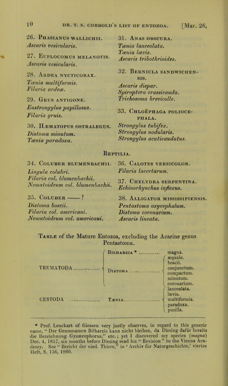 26. PhASIANUS WALLICHII. Ascaris vesicularis. 27. Eui’locomus melanotis. Ascaris vesicularis. 28. Audea nycticokax. Tcenia multiformis. Filaria ardece. 29. GllUS ANTIGONE. Eustrongylus papillosus. Filaria gruis. 30. H^ematopus ostralegus. Distoma minutum. Tcenia paradoxa. 31. Anas OB8CUKA. Tcenia lanceolata. Tcenia Icevis. Ascaris tribothrioides. 32. Beknicla sandwichen- sis. Ascaris dispar. Spiroptera crassicauda. Trichosoma brevicolle. 33. ChLOEPHAGA POLIOCE- PHALA. Strongylus tuhifex. Strongylus nodularis. Strongylus acuticaudatus. Reptilia. 34. Coluber blumenbachii. Lingula colubri. Filaria col. blumenbachii. Nematoideum col. blumenbachii. 35. Coluber—— ? Distoma boscii. Filaria col. americani. Nematoideum col. americani. 36. Calotes versicolor. Filaria lacertarum. 37. Chelydra serpentina. Echinorhynchus injlexns. 38. Alligator mississipiensis. Pentastoma oxycephalum. Distoma coronarium. Ascaris lineata. Table of the Mature Entozoa, excluding the Acarine genus Pentastoma. TREMATODA CESTODA ( Bilharzia * Distoma V T.®nia magna. aequale. boscii. conjunctum. corapactuni. minutum. coronarium. lanceolata. laevis. multiformis. paradoxa. pusilla. * Prof. Leuckart of Giessen very justly observes, in regard to this generic name, “ Der Genusnamen Bilharzia kann nicht bleiben, da Diesing dafiir bereits die Bezeichuinig Gynaecophorus,” etc.; yet I discovered my species (inagtia) Dec. 4, 1857, six months before Diesing read his “ Revision ” to the Vienna Aca- demy. See “ Bericbt der nied. Thiere,” in ‘ Arcliiv fiir Naturgeschichte,’ viertes Heft, S. 13G, 1800.