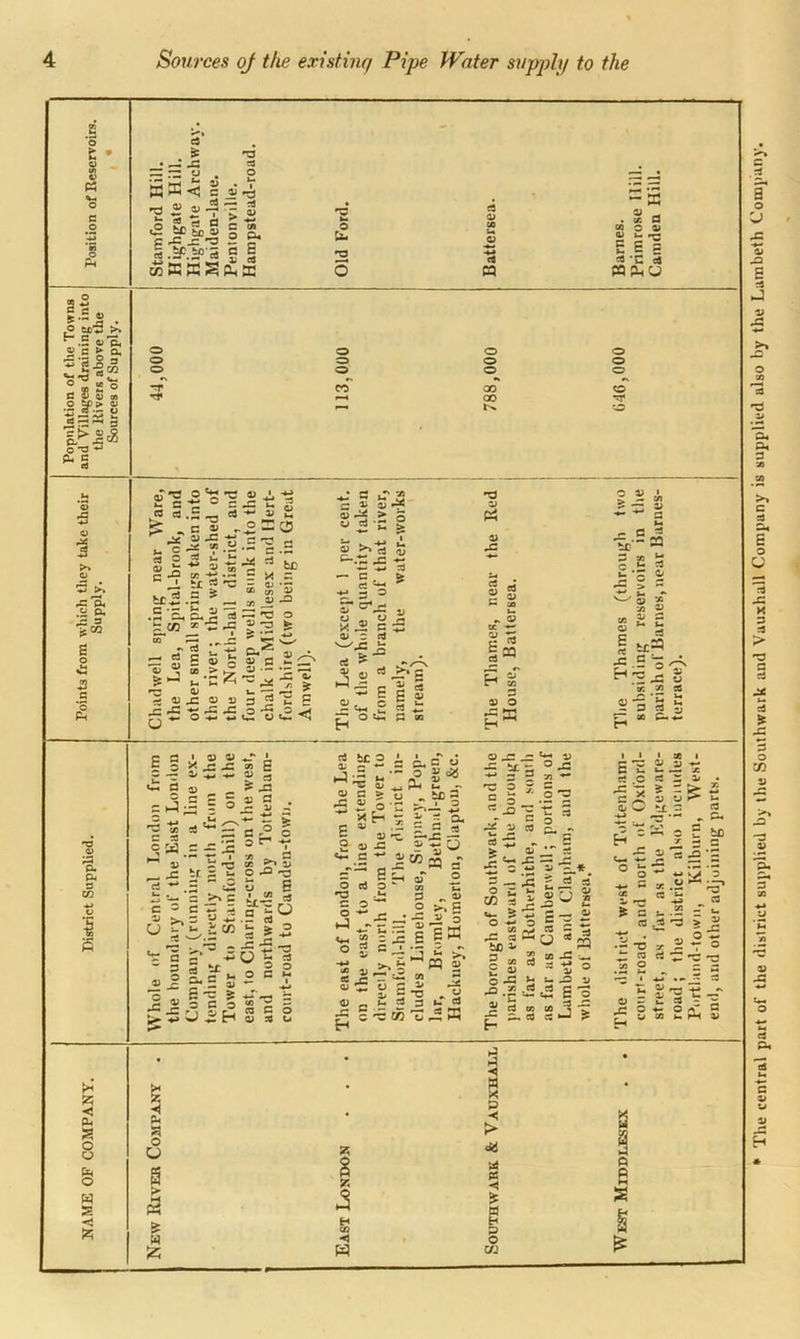 The central part of the district supplied by the Southwark and Vauxhall Company is supplied also by the Lambeth Company.