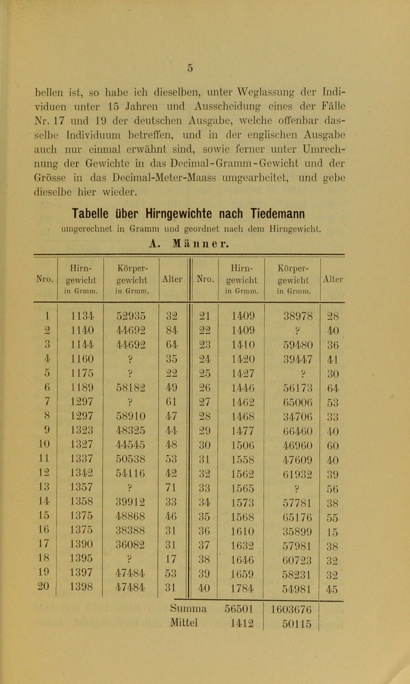 bellen ist, so habe ich dieselben, unter Weglassung der Indi- viduen unter 15 Jahren und Ausscheidung eines der Fälle Nr. 17 und 19 der deutschen Ausgabe, welche offenbar das- selbe Individuum betreffen, und in der englischen Ausgabe auch nur einmal erwähnt sind, sowie ferner unter Umrech- nung der Gewichte in das Decimal-Gramm-Gewicht und der Grösse in das Decimal-Meter-Maass umgearbeitet, und gebe dieselbe hier wieder. Tabelle über Hirngewichte nach Tiedemann unigereclinet in Gramm und geordnet nach dem Hirngewichl. A. M ä 1111 e r. Nro. Hirn- gewichl in Grmin. Körper- gewicht in Grrani. Alter Nro. Hirn- gewicht in Grnim. Körper- gewicht in Grnini. Alter 1 1134 52935 32 21 1-409 38978 28 2 1140 44692 84 22 1409 -40 O o 1144 44692 64 23 1410 59480 36 4 1160 V 35 24 1-420 39447 41 5 1175 V 22 25 1427 y • 30 6 1189 58182 49 26 1446 56173 64 7 1297 V 61 27 1462 6500() 53 8 1297 58910 47 28 1468 34706 33 9 1323 48325 44 29 1477 66460 40 10 1327 44545 48 30 1506 46960 60 11 1337 50538 53 31 1558 47609 40 12 1342 54116 42 32 1562 61932 39 13 1357 V 71 33 1565 y 56 14 1358 39912 33 34 1573 57781 38 15 1375 48868 46 35 1568 65176 55 16 1375 38388 31 36 1610 35899 15 17 1390 36082 31 37 1632 57981 38 18 1395 y 17 38 1646 60723 32 19 1397 47484 53 39 1659 58231 32 20 1398 47484 31 40 1784 54981 45 Summa 56501 1603676 Mittel 1412 50115