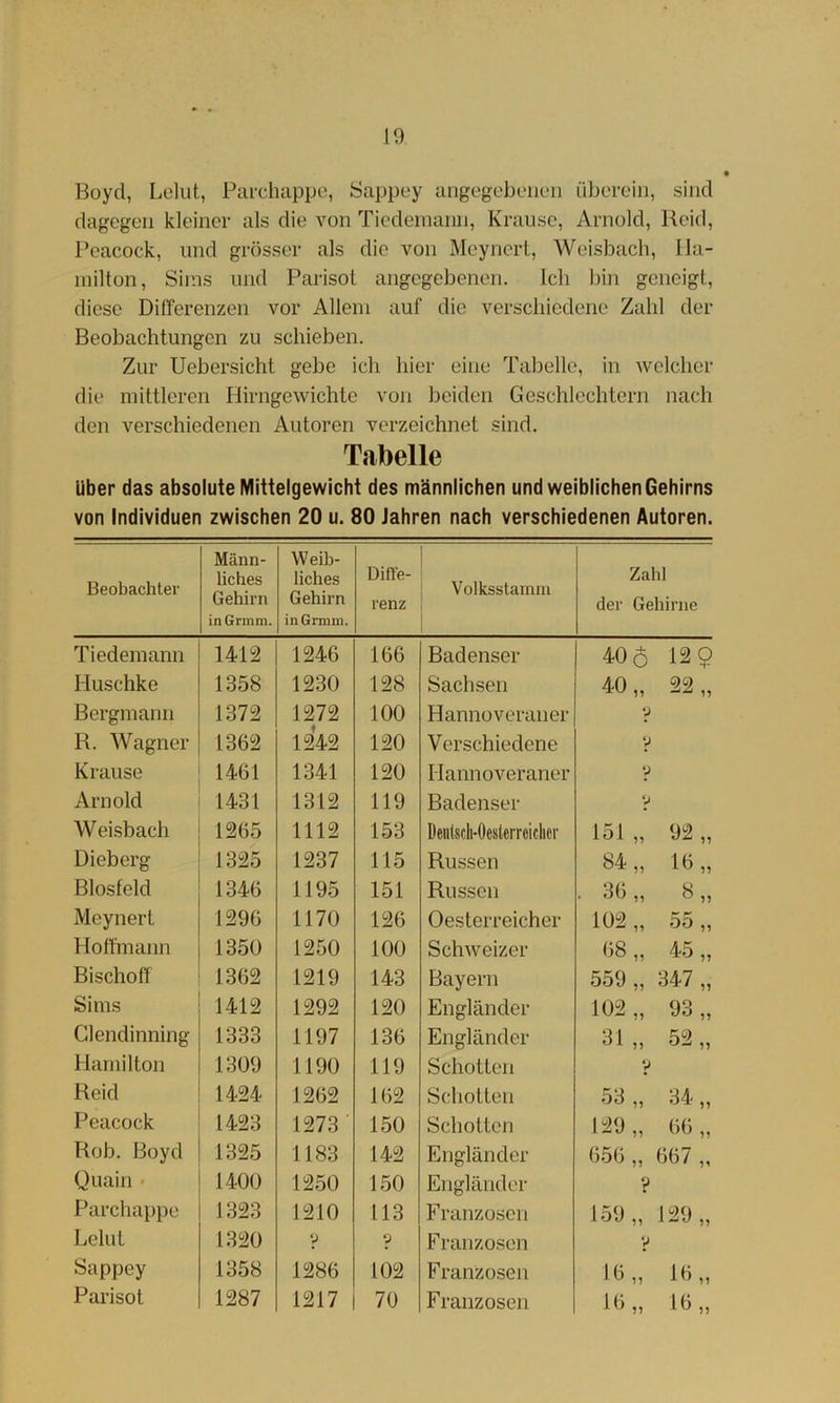 Boyd, Lelut, Parchappo, Sappey angegebeiiun überein, sind dagegen kleiner als die von Tiedeinann, Krause, Arnold, Reid, Peacock, und grösser als die von Meynerl, Weisbach, Ha- milton, Sims und Parisot angegebenen. Ich bin geneigt, diese Differenzen vor Allem auf die verschiedene Zahl der Beobachtungen zu schieben. Zur Uebersicht gebe ich hier eine Tabelle, in welcher die mittleren Hirngewichte von beiden Geschlechtern nach den verschiedenen Autoren verzeichnet sind. Tabelle Uber das absolute Mittelgewicht des männlichen und weiblichen Gehirns von Individuen zwischen 20 u. 80 Jahren nach verschiedenen Autoren. Beobachter Männ- liches Gehirn inGrmm. Weib- liches Gehirn inGrmm. Diffe- renz Volksstarnni Zahl der Gehirne Tiedeinann 1412 1246 166 Badenser 40 6 12 9 Huschke 1358 1230 128 Sachsen 40 „ 22 „ Bergmann 1372 1272 100 Hannoveraner y R. AVagner 1362 1242 120 Verschiedene y Krause 1461 1341 120 Hannoveraner y Arnold 1431 1312 119 Badenser y AVeisbach 1265 1112 153 Deniscli-Oesterrciclicr 151 „ 92 „ Dieberg 1325 1237 115 Russen 84 „ 16 „ Blosfeld 1346 1195 151 Russen . 36 „ 8 „ Meynert 1296 1170 126 Oesterreicher 102 „ 55 „ Hoft’mann 1350 1250 100 Schweizer 68 „ 45 „ Bischoff 1362 1219 143 Bayern 559 „ 347 „ Sims 1412 1292 120 Engländer 102 „ 93 „ Clendinning 1333 1197 136 Engländer 31 „ 52 „ Hamilton 1309 1190 119 Schotten y Reid 1424 1262 162 Schotten o3 ,, 34,, Peacock 1423 1273 150 Schotten 129 „ 66 „ Rob. Boyd 1325 1183 142 Engländer 656 ,, 667 ,, Quain • 1400 1250 150 Engländer y Parchappe 1323 1210 113 Franzosen 159 „ 129„ Lelut 1320 y y Franzosen y Sappey 1358 1286 102 Franzosen 16 „ 16,, Parisot 1287 1217 70 Franzosen 16 „ 16 „