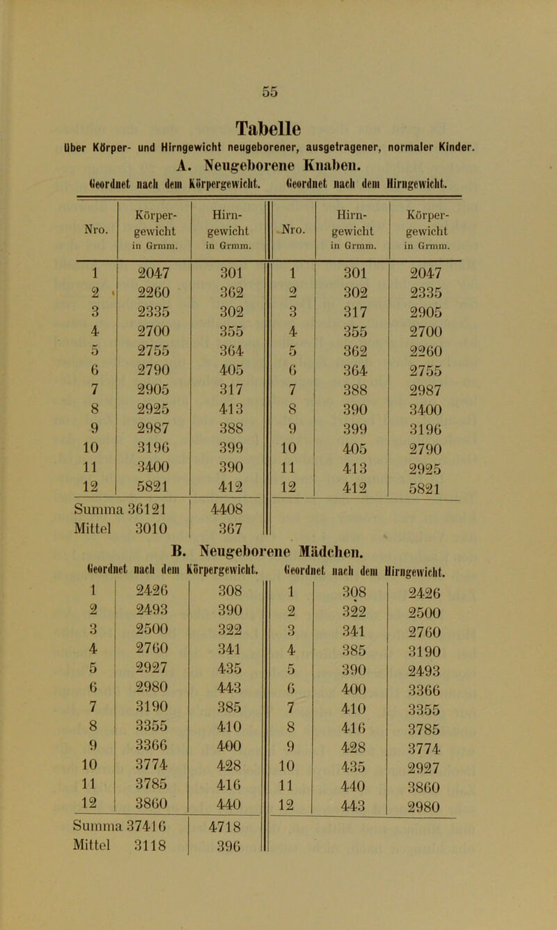 Tabelle Uber Körper- und Hirngewicht neugeborener, ausgeiragener, normaler Kinder. A. Neugeborene Knaben. (ieorduet nach dem Körpergewicht. (ieordnet nach dem Ilirngewicht. Nro. Körper- gewicht in Grnmi. Hirii- gewicht in Grinni. Nro. Hirn- gewicht in Grnim. Körper- gewicht in Grinni. 1 2047 301 1 301 2047 2 • 2260 362 2 302 2335 3 2335 302 3 317 2905 4 2700 355 4 355 2700 5 2755 364 5 362 2260 6 2790 405 6 364 2755 7 2905 317 7 388 2987 8 2925 413 8 390 3400 9 2987 388 9 399 3196 10 3196 399 10 405 2790 11 3400 390 11 413 2925 12 5821 412 12 412 5821 Summa 36121 Mittel 3010 B. (ieordnet nach dem 4408 367 Neugebor Körpergewicht. ene Miidelien. (Ieordnet nach dem Ilirngewicht. 1 2426 308 1 308 2426 2 2493 390 2 322 2500 3 2500 322 3 341 2760 4 2760 341 4 385 3190 5 2927 435 5 390 2493 6 2980 443 6 400 3366 7 3190 385 7 410 3355 8 3355 410 8 416 3785 9 3366 400 9 428 3774 10 3774 428 10 435 2927 11 3785 416 11 440 3860 12 3860 440 12 443 2980 Summa 37416 Mittel 3118 4718 396
