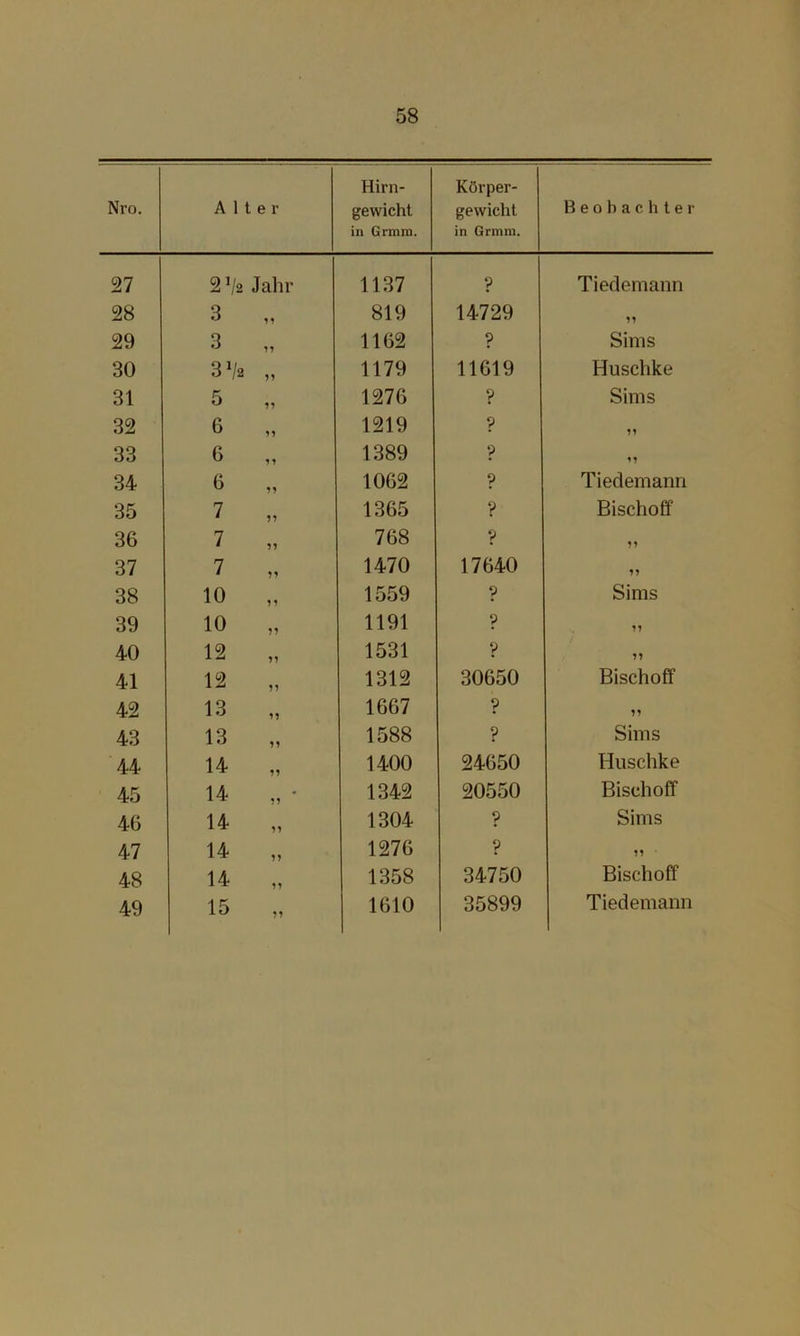 Nro. 27 28 29 30 31 32 33 34 35 36 37 38 39 40 41 42 43 44 45 46 47 48 49 58 Aller Hirn- gewicht in Grmni. Körper- gewicht in Grmni. Beobachter 2^2 Jahr 1137 P Tiedemann 3 „ 819 14729 3 „ 1162 ? Sims 3 V2 „ 1179 11619 Huschke 5 „ 1276 ? Sims 6 1219 p 6 „ 1389 p 6 „ 1062 p Tiedemann 7 „ 1365 p Bischoff 7 „ 768 p 99 7 „ 1470 17640 99 10 „ 1559 p Sims 10 „ 1191 p 99 12 „ 1531 p 99 12 1312 30650 Bischoff 13 „ 1667 p 99 13 „ 1588 p Sims 14 „ 1400 24650 Huschke 14 „ • 1342 20550 Bischoff 14 „ 1304 p Sims 14 „ 1276 p 99 • 14 „ 1358 34750 Bischoff 15 „
