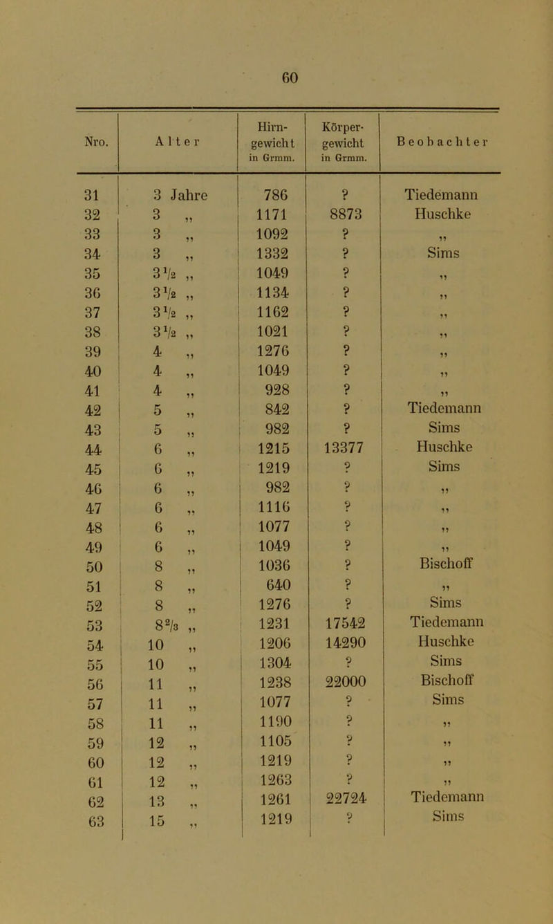 Nro. Alter Hirn- gewicht in Grmm. Körper- gewicht in Grmm. Beobachter 31 3 Jahre 786 ? Tiedemann 32 3 „ 1171 8873 Huschke 33 3 „ 1092 ? 34 3 „ 1 1332 ? Sims 35 3 Vs „ ! 1049 ? 36 3 Vs „ 1134 ? 37 3 Vs „ 1162 ? 38 3 Vs „ 1021 ? 39 4 „ 1276 ? 1» 40 4 „ 1049 ? M 41 4 „ 928 ? n 42 5 „ 842 ? Tiedemann 43 5 „ 982 ? Sims 44 6 n 1215 13377 Huschke 45 G „ 1219 2 Sims 46 6 „ 982 ? 47 6 „ 1116 V 48 6 „ 1077 ? ” 49 6 „ 1049 ? 50 8 „ 1036 ? Bischoff 51 8 „ 640 ? 11 52 8 „ 1276 ? Sims 53 8V3 „ 1231 17542 Tiedemann 54 10 „ 1206 14290 Huschke 55 10 „ i 1304 ? Sims 56 i 11 „ 1238 22000 Bischoff 57 11 „ 1077 ? Sims 58 11 „ 1 1190 ? 11 59 12 „ ! 1105 V 11 60 * 12 „ j 1219 ? 11 61 1 12 „ 1263 1 '• 11 62 13 „ 1261 22724 Tiedemann 63 15 „ 1219 1 ‘j 1 1 Sims
