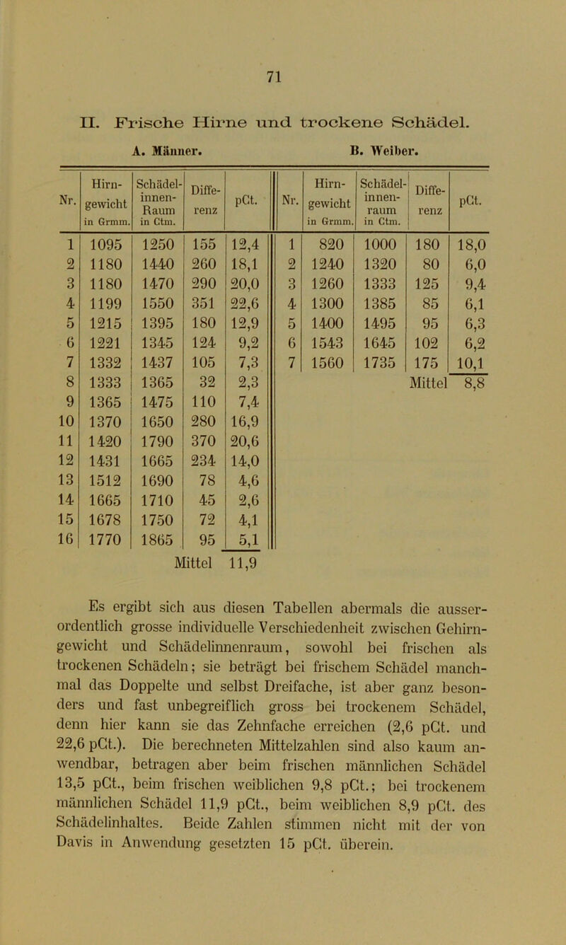 II. Fi'ische Hirne und trockene Schädel. A. Männer. B. Weiber. Nr. Hirn- gevvicht in Grmm. Schädel- innen- Raum in Ctni. Diffe- renz pCt. Nr. Hirn- gewicht in Grmm. Schädel- innen- raum in Ctm. i ; Diffe- 1 renz pCt. 1 1095 1250 155 12,4 1 820 1000 180 18,0 2 1180 1440 260 18,1 2 1240 1320 80 6,0 3 1180 1470 290 20,0 3 1260 1333 125 9,4 4 1199 1550 351 22,6 4 1300 1385 85 6,1 5 1215 1395 180 12,9 5 1400 1495 95 6,3 6 1221 1345 124 9,2 6 1543 1645 102 6,2 7 1332 1437 105 7,3 7 1560 1735 175 10,1 8 1333 1365 32 2,3 Mittel 8,8 9 1365 1475 110 7,4 10 1370 1650 280 16,9 11 1420 1790 370 20,6 12 1431 1665 234 14,0 13 1512 1690 78 4,6 14 1665 1710 45 2,6 15 1678 1750 72 4,1 16 1770 1865 95 5,1 Mittel 11,9 Es ergibt sich aus diesen Tabellen abermals die ausser- ordentlich grosse individuelle Verschiedenheit zwischen Gehirn- gewicht und Schädelinnenraum, sowohl bei frischen als trockenen Schädeln; sie beträgt bei frischem Schädel manch- mal das Doppelte und selbst Dreifache, ist aber ganz beson- ders und fast unbegreiflich gross bei trockenem Schädel, denn hier kann sie das Zehnfache erreichen (2,6 pGt. und 22,6 pGt.). Die berechneten Mittelzahlen sind also kaum an- wendbar, betragen aber beim frischen männlichen Schädel 13,5 pGt., beim frischen weiblichen 9,8 pGt.; bei trockenem männlichen Schädel 11,9 pGt., beim weiblichen 8,9 pGt. des Schädelinhaltes. Beide Zahlen stimmen nicht mit der von Davis in Anwendung gesetzten 15 pGt. überein.