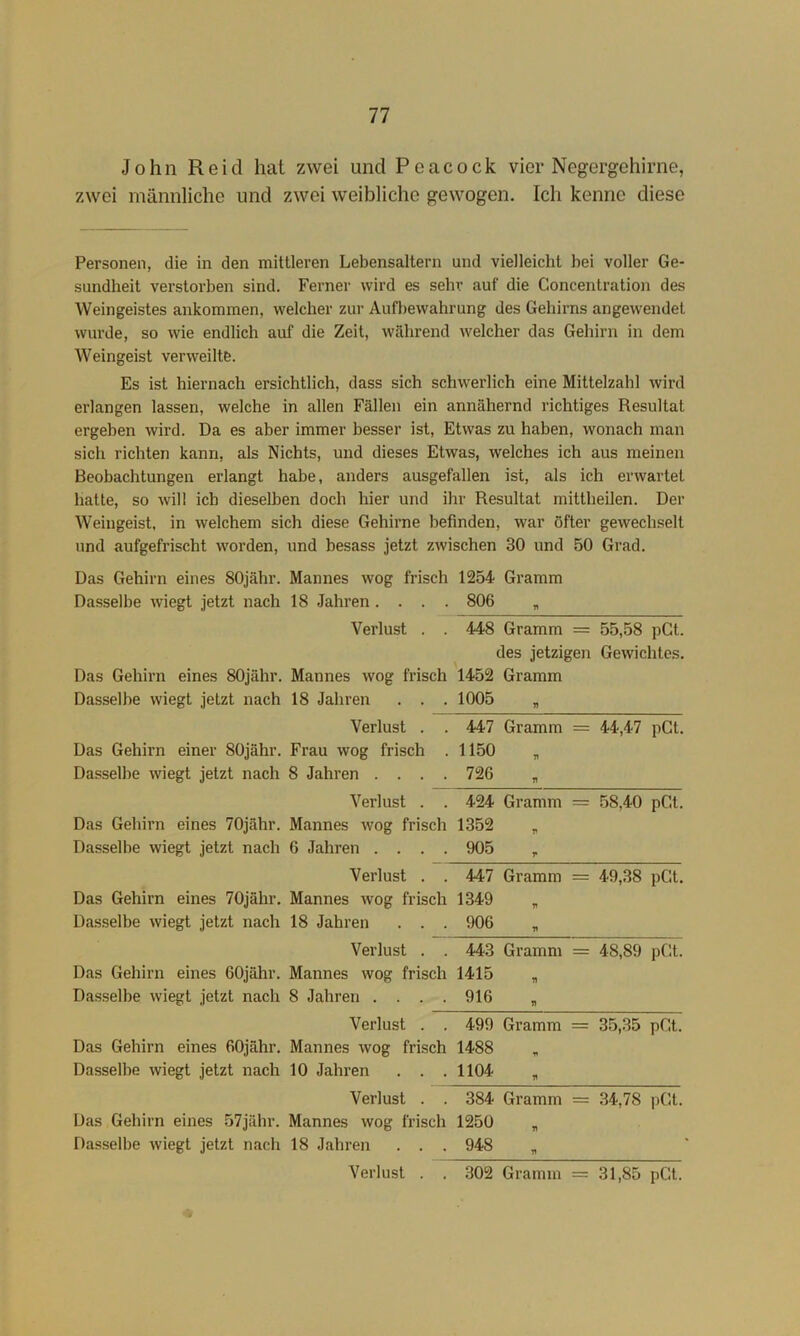 John Reid hat zwei und Peacock vier Negergehirne, zwei männliche und zwei weibliche gewogen. Ich kenne diese Personen, die in den mittleren Lebensaltern und vielleicht bei voller Ge- sundheit verstoi’ben sind. Ferner wird es sehr auf die Goncentration des Weingeistes ankommen, welcher zur Aufbewahrung des Gehirns angewendet wurde, so wie endlich auf die Zeit, während welcher das Gehirn in dem Weingeist verweilte. Es ist hiernach ersichtlich, dass sich schwerlich eine Mittelzahl wird erlangen lassen, welche in allen Fällen ein annähernd richtiges Resultat ergehen wird. Da es aber immer besser ist. Etwas zu haben, wonach man sich richten kann, als Nichts, und dieses Etwas, welches ich aus meinen Beobachtungen erlangt habe, anders ausgefallen ist, als ich erwartet hatte, so will ich dieselben doch hier und ihr Resultat mittheilen. Der Weingeist, in welchem sich diese Gehirne befinden, war öfter gewechselt und aufgefrischt w'orden, und besass jetzt zwischen 30 und 50 Grad. Das Gehirn eines SOjähr. Mannes wog frisch 1254 Gramm Dasselbe wiegt jetzt nach 18 Jahren .... 806 „ Verlust . . 448 Gramm = 55,58 pGt. des jetzigen Gewichtes. Das Gehirn eines 80jähr. Mannes wog frisch 1452 Gramm Dasselbe wiegt jetzt nach 18 Jahren . . . 1005 „ Verlust . . 447 Gramm = 44,47 pGt. Das Gehirn einer 80jähr. Frau wog frisch . 1150 „ Dasselbe wiegt jetzt nach 8 Jahren .... 726 „ Verlust . . 424 Gramm = 58,40 pGt. Das Gehirn eines 70jähr. Mannes wog frisch 1352 „ Dasselbe wiegt jetzt nach 6 Jahren .... 905 , Verlust . . 447 Gramm = 49,38 pGt. Das Gehirn eines 70jähr. Mannes wog frisch 1349 „ Dasselbe wiegt jetzt nach 18 Jahren . . . 906 „ Verlust . . 443 Gramm = 48,89 pGt. Das Gehirn eines 60jähr. Mannes wog frisch 1415 „ Dasselbe wiegt jetzt nach 8 Jahren .... 916 „ Verlust . . 499 Gramm = 35,35 pGt. Das Gehirn eines 60jähr. Mannes wog frisch 1488 , Dasselbe wiegt jetzt nach 10 Jahren . . . 1104 „ Verlust . . 384 Gramm = .34,78 pGt. Das Gehirn eines 57jähr. Mannes wog frisch 1250 „ Dasselbe wiegt jetzt nach 18 Jahren . . . 948 „