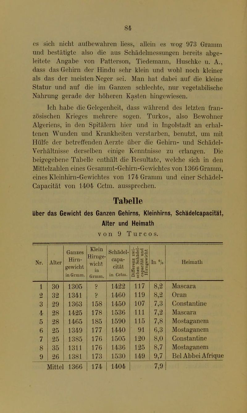 es sich nicht aiifbewahren liess, allein es wog 973 Grainni und bestätigte also die aus Schädelmessungen bereits abge- leitete Angabe von Patterson, Tiedemann, Huschke u. A., dass das Gehirn der Hindu sehr klein und wohl noch kleiner als das der meisten Neger sei. Man hat dabei auf die kleine Statur und auf die im Ganzen schlechte, nur vegetabilische Nahrung gerade der höheren Kasten hingewiesen. Ich habe die Gelegenheit, dass während des letzten fran- zösischen Krieges mehrere sogen. Turkos, also Bewohner Algeriens, in den Spitälern hier und in Ingolstadt an erhal- tenen Wunden und Krankheiten verstarben, benutzt, um mit Hülfe der betreffenden Aerzte über die Gehirn- und Schädel- Verhältnisse derselben einige Kenntnisse zu erlangen. Die beigegebene Tabelle enthält die Resultate, welche sich in den Mittelzahlen eines Gesammt-Gehirn-Gewichtes von 1366 Gramm, eines Kleinhirn-Gewichtes von 174 Gramm und einer Schädel- Capacität von 1404 Cctm. aussprechen. Tabelle Uber das Gewicht des Ganzen Gehirns, Kleinhirns, Schädelcapacität, Alter und Heimath von 9 Turcos. Nr. Alter Ganzes Hirn- gewicht in Grmin. Klein Hirnge- wicht in Grmm. Schädel- capa- cität in Cctra. Differenz zwi- schen Schadel- c^acitüt und Hirngewicht In «/o Heimath 1 30 1305 ? 1422 117 8,2 Mascara 2 32 1341 ? 1460 119 8,2 Oran 3 29 1363 158 1450 107 7,3 Gonstantine 4 28 1425 178 1536 111 7,2 Mascara 5 28 1465 185 1590 115 7,8 Mostaganem 6 25 1349 177 1440 91 6,3 Mostaganem 7 25 1385 176 1505 120 8,0 Gonstantine 8 35 1311 176 1436 125 8,7 Mostaganem 9 26 1381 173 1530 149 9,7 Bel Abbei Afrique Mittel 1366 174 1404 7,9