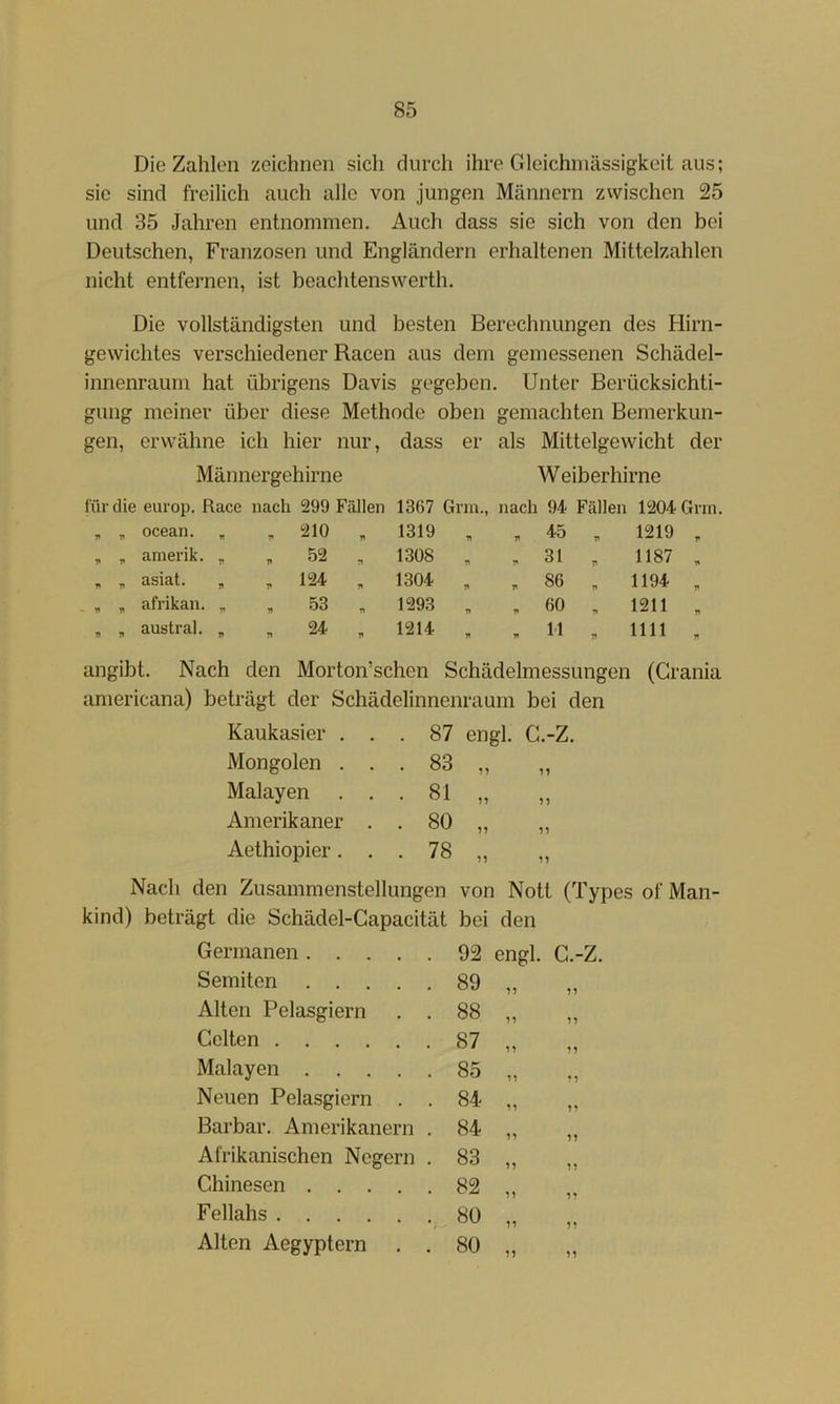 Die Zahlen zeichnen sich durch ihre Gleichinässigkeit aus; sie sind freilich auch alle von jungen Männern zwischen 25 und 35 Jahren entnommen. Auch dass sie sich von den bei Deutschen, Franzosen und Engländern erhaltenen Mittelzahlen nicht entfernen, ist beachtenswerth. Die vollständigsten und besten Berechnungen des Hirn- gewichtes verschiedener Racen aus dem gemessenen Schädel- innenrauni hat übrigens Davis gegeben. Unter Berücksichti- gung meiner über diese Methode oben gemachten Bemerkun- gen, erwähne ich hier nur, dass er als Mittelgewicht der Männergehirne W eiberhirne für die europ. Race nach 299 Fällen 1367 Grm., nach 94 Fällen 1204 Gri n TI ocean. , , 210 , 1319 , 45 „ 1219 , j» amerik. „ . 52 , 1308 , 31 . 1187 „ n asiat. , . 124 , 1304 „ 86 „ 1194 „ n afrikaii. , , 53 , 1293 , 60 , 1211 , n Ti austral. „ . 24 , 1214 , 11 . 1111 , angibt. Nach den Morton’schen Schädelmessungen (Grania aniericana) beträgt der Schädelinnenraum bei den Kaukasier ... 87 engl. G.-Z. Mongolen ... 83 „ „ Malayen ... 81 „ ,, Amerikaner . . 80 „ ,, Aethiopier... 78 „ „ Nach den Zusammenstellungen von Nott (Types ofMan- kind) beträgt die Schädel-Gapacität bei den Germanen 92 engl. G.-Z. Semiten 89 Alten Pelasgiern . . 88 M n Gelten 87 n n Malayen 85 Neuen Pelasgiern . . 84- Barbar. Amerikanern . 84 11 Afrikanischen Negern . 83 11 11 Ghinesen 82 11 11 Fellahs 80 11 1? Alten Aegyptern . . 80 11 11