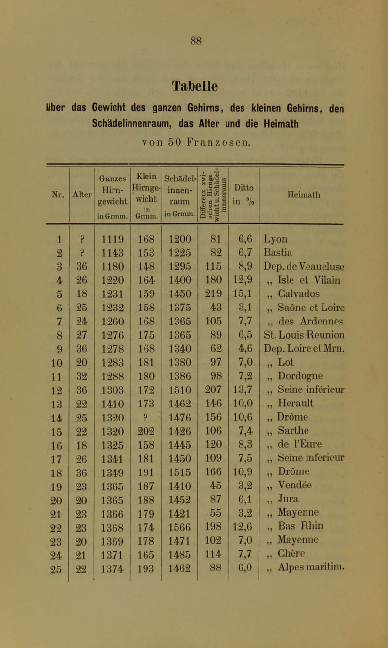 Tabelle Uber das Gewicht des ganzen Gehirns, des kleinen Gehirns, den Schädelinnenraum, das Alter und die Heimath von 50 Franzosen. Nr. Alter Ganzes Hirn- gewicht inGrmin. Klein Hirnge- wicht in Grmm. Schädel- innen- raum in Grmm. Differenz zwi- schen Hirnge- wicht u.Schädel- innenraum Ditto in ®/o Heimath 1 ? 1119 168 1200 81 6,6 Lyon 2 ? 1143 153 1225 82 6,7 Bastia 3 36 1180 148 1295 115 8,9 Dep. deVeaucluse 4 26 1220 164 1400 180 12,9 „ Isle et Vilain 5 18 1231 159 1450 219 15,1 „ Calvados 6 25 1232 158 1375 43 3,1 „ Saöne et Loire 7 24 1260 168 1365 105 7,7 „ des Ardennes 8 27 1276 175 1365 89 6,5 St. Louis Reunion 9 36 1278 168 1340 62 4,6 Dep. Loire et Mrn. 10 20 1283 181 1380 97 7,0 „ Lot 11 32 1288 180 1386 98 7,2 „ Dordogne 12 36 1303 172 1510 207 13,7 „ Seine inferieur 13 22 1410 173 1462 146 10,0 „ Herault 14 25 1320 ? 1476 156 10,6 „ Dröme 15 22 1320 202 1426 106 7,4 „ Sarthe 16 18 1325 158 1445 120 8,3 „ de l’Eure 17 26 1341 181 1450 109 7,5 „ Seine inferieur 18 36 1349 191 1515 166 10,9 „ Dröme 19 23 1365 187 1410 45 3,2 „ Vendee 20 20 1365 188 1452 87 6,1 ,, Jura 21 23 1366 179 1421 55 3,2 „ Mayenne 22 23 1368 174 1566 198 12,6 „ Bas Rhin 23 20 1369 178 1471 102 7,0 „ Mayenne 24 21 1371 165 1485 114 7,7 „ Ghere 25 22 1374 193 1462 88 6,0 „ Alpes maritim.