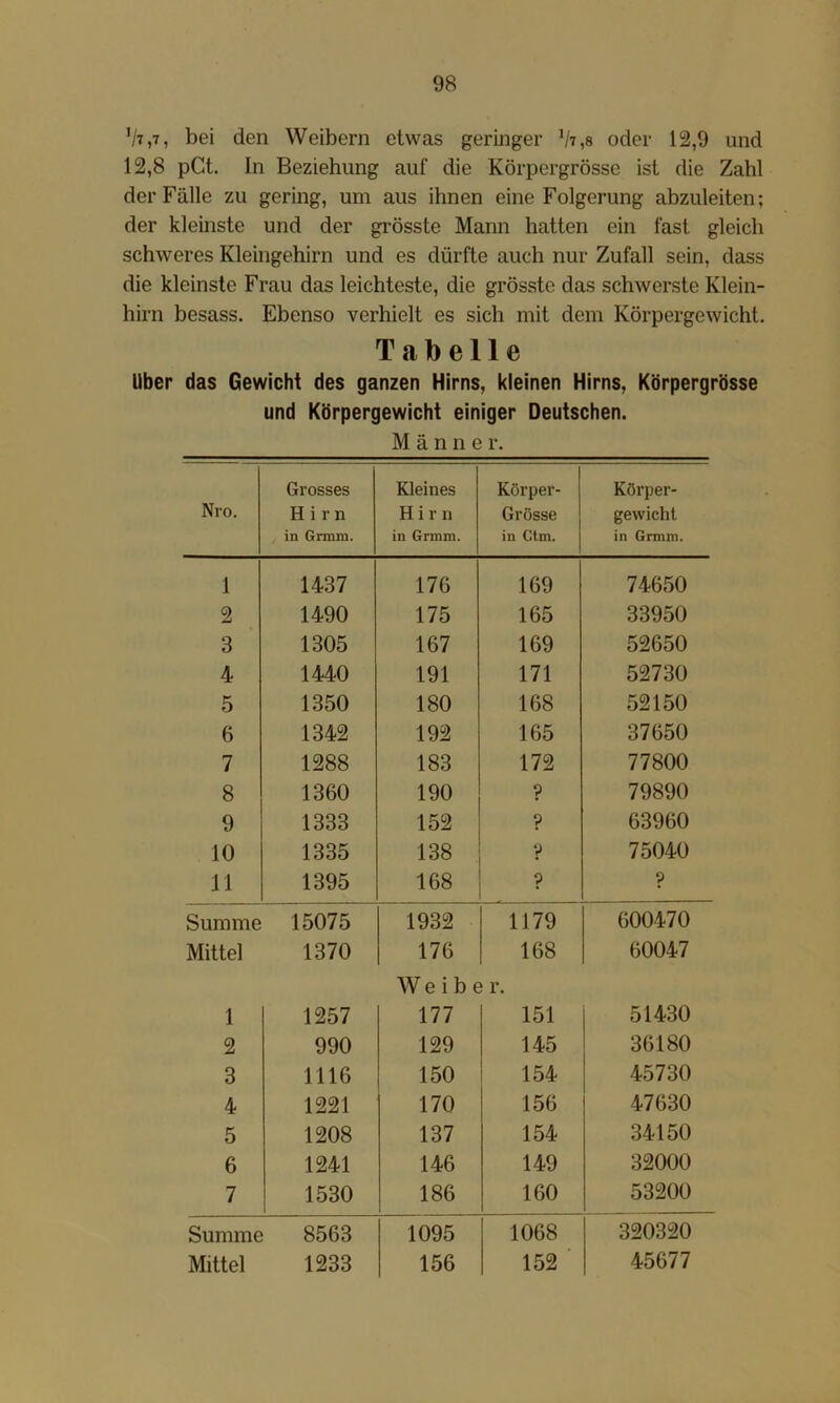 Vt,7, bei den Weibern etwas geringer Vt,8 oder 12,9 und 12,8 pCt. In Beziehung auf die Körpergrösse ist die Zahl der Fälle zu gering, um aus ihnen eine Folgerung abzuleiten; der kleinste und der grösste Mann hatten ein fast gleich schweres Kleingehirn und es dürfte auch nur Zufall sein, dass die kleinste Frau das leichteste, die grösste das schwerste Klein- hirn besass. Ebenso verhielt es sich mit dem Körpergewicht. Tabelle Uber das Gewicht des ganzen Hirns, kleinen Hirns, Körpergrösse und Körpergewicht einiger Deutschen. Männer. Nro. Grosses Hirn in Grmm. Kleines Hirn in Grmm. Körper- Grösse in Ctm. Körper- gewicht in Grmm. 1 1437 176 169 74650 2 1490 175 165 33950 3 1305 167 169 52650 4 1440 191 171 52730 5 1350 180 168 52150 6 1342 192 165 37650 7 1288 183 172 77800 8 1360 190 ? 79890 9 1333 152 ? 63960 10 1335 138 y 75040 11 1395 168 ? ? Summe 15075 1932 1179 600470 Mittel 1370 176 168 60047 Weiber. 1 1257 177 151 51430 2 990 129 145 36180 3 1116 150 154 45730 4 1221 170 156 47630 5 1208 137 154 34150 6 1241 146 149 32000 7 1530 186 160 53200 Summe 8563 1095 1068 320320 Mittel 1233 156 152 45677