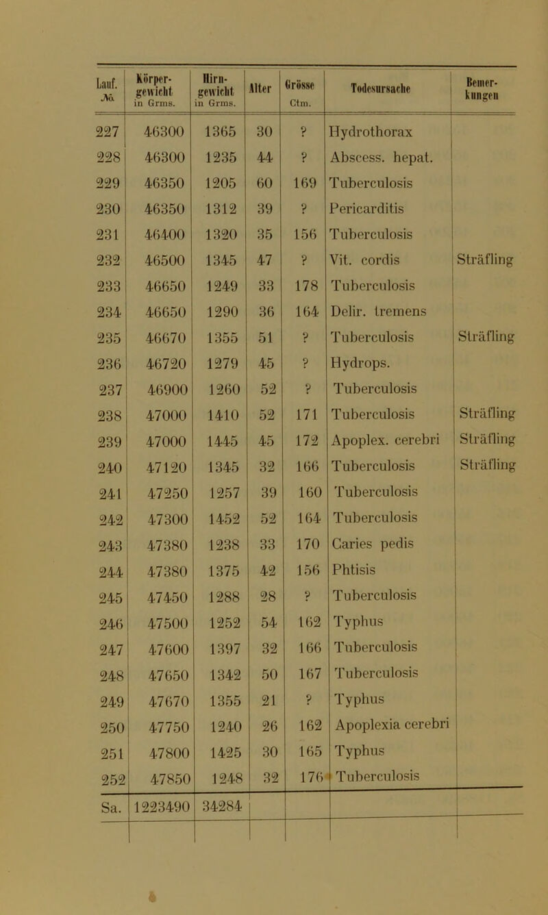 M. Körper- geuiclit in Grms. Hirn- gewiclit in Grms. Alter Ctm. Todesursaelie klingen 227 46300 1365 30 ? Hydrothorax 228 46300 1235 44 V Abscess. hepat. 229 46350 1205 60 169 Tuberculosis 230 46350 1312 39 ? Pericarditis 231 46400 1320 35 156 Tuberculosis 232 46500 1345 47 ? Vit. cordis Sträfling 233 46650 1249 33 178 Tuberculosis 234 46650 1290 36 164 Delir, tremens 235 46670 1355 51 V Tuberculosis Sträfling 236 46720 1279 45 ? Hydrops. 237 46900 1260 52 ? Tuberculosis 238 47000 1410 52 171 Tuberculosis Sträfling 239 47000 1445 45 172 Apoplex, cerebri Sträfling 240 47120 1345 32 166 Tuberculosis Sträfling 241 47250 1257 39 160 Tuberculosis 242 47300 1452 52 164 Tuberculosis 243 47380 1238 33 170 Caries pedis 244 47380 1375 42 156 Phtisis 245 47450 1288 28 V Tuberculosis 246 47500 1252 54 162 Typhus 247 47600 1397 32 166 Tuberculosis 248 47650 1342 50 167 Tuberculosis 249 47670 1355 21 p Typhus 250 47750 1240 26 162 Apoplexia cerebri 251 47800 1425 30 165 Typhus 252 47850 1248 32 176 Tuberculosis