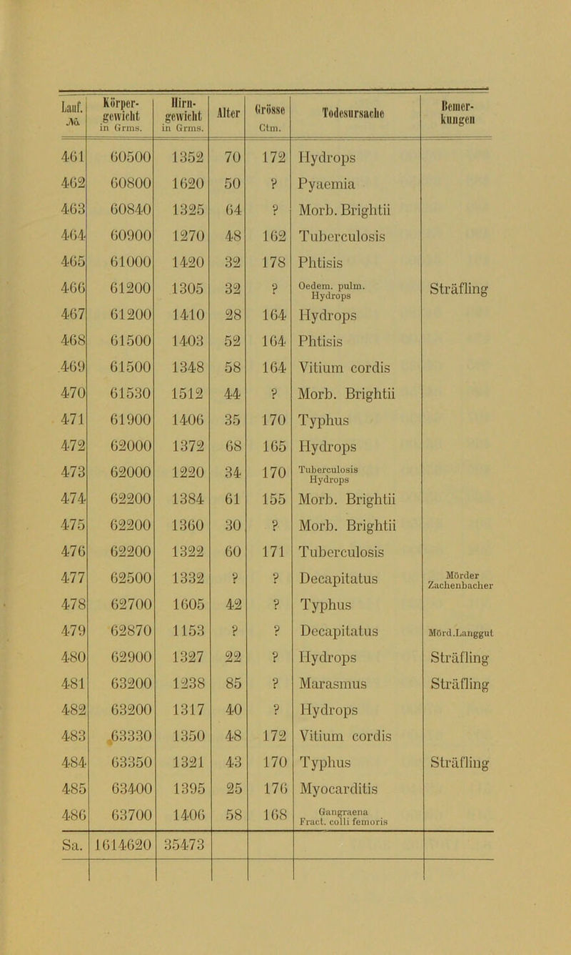 M Körpcr- gcwiclit in Grms. Hirn- gewicht in Grms. Alter Ctm. Todesursache kiingen 401 00500 1352 70 172 Hydrops 402 00800 1020 50 ? Pyaemia 403 00840 1325 04 ? Morb. Brightii 404 00900 1270 48 102 Tuberculosis 405 01000 1420 32 J78 Plitisis 400 61200 1305 32 ? Oedem. pulm. Hydrops Sträfling 407 01200 1410 28 164 Hydrops 408 01500 1403 52 104 Phtisis 409 01500 1348 58 164 Vitium cordis 470 61530 1512 44 ? Morb. Brightii 471 61900 1400 35 170 Typhus 472 02000 1372 08 105 Hydrops 473 02000 1220 34 170 Tuberculosis Hydrops 474 02200 1384 61 155 Morb. Brightii 475 02200 1300 30 ? Morb. Brightii 470 02200 1322 60 171 Tuberculosis 477 62500 1332 ? p Decapitatus Mörder Zaclienbacher 478 02700 1005 42 p Typhus 479 62870 1153 V p Decapitatus Mörd.Langgut 480 02900 1327 22 p Hydrops Sträfling 481 03200 1238 85 ? Marasmus Sträfling 482 03200 1317 40 p Hydrops 483 ,03330 1350 48 172 Vitium cordis 484 03350 1321 43 170 Typhus Sträfling 485 63400 1395 25 170 Myocarditis 480 03700 1400 58 108 Ganm-aena Fracl. colli femoris