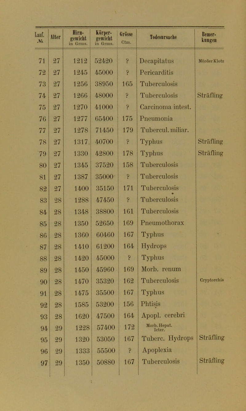 Liiiif. M Alter llirn- gewicht in Grms. Körper- gewicht in Grnis. 1 (1 rosse Ctm. Todesursache Bemer- kungen 71 27 1212 52420 V Decapitatus Mörder Klotz 72 27 1245 45000 ? Pericarditis 73 27 1256 38950 165 Tuberculosis 74 27 1266 48000 ? Tuberculosis Sträfling 75 27 1270 41000 ? CarcinoRia intest. 7G 27 1277 65400 175 Pneumonia 77 27 1278 71450 179 Tubercul, miliar. 78 27 1317. 40700 ? Typhus Sträfling '79 27 1330 42800 178 Typhus Sträfling 80 27 1345 37520 158 Tuberculosis 81 27 1387 35000 ? Tuberculosis 82 27 1400 35150 171 Tuberculosis 83 28 1288 47450 ? Tuberculosis 84 28 1348 38800 161 Tuberculosis 85 28 1350 52650 169 Pneumothorax 86 28 1360 60460 167 Typhus - 87 28 1410 61200 164 Hydrops 88 28 1420 45000 ? Typhus 89 28 1450 45960 169 Morb. renum 90 28 1470 35320 162 Tuberculosis Cryptorchis 91 28 1475 35500 167 Typhus 92 28 1585 53200 156 Phtisis 93 28 1620 47500 164 Apopl. cerebri 94 29 1228 57400 172 Morb. Hepat. Icter. 95 29 1320 53050 167 Tuberc. Hydrops Sträfling 96 29 1333 55500 ? Apoplexia