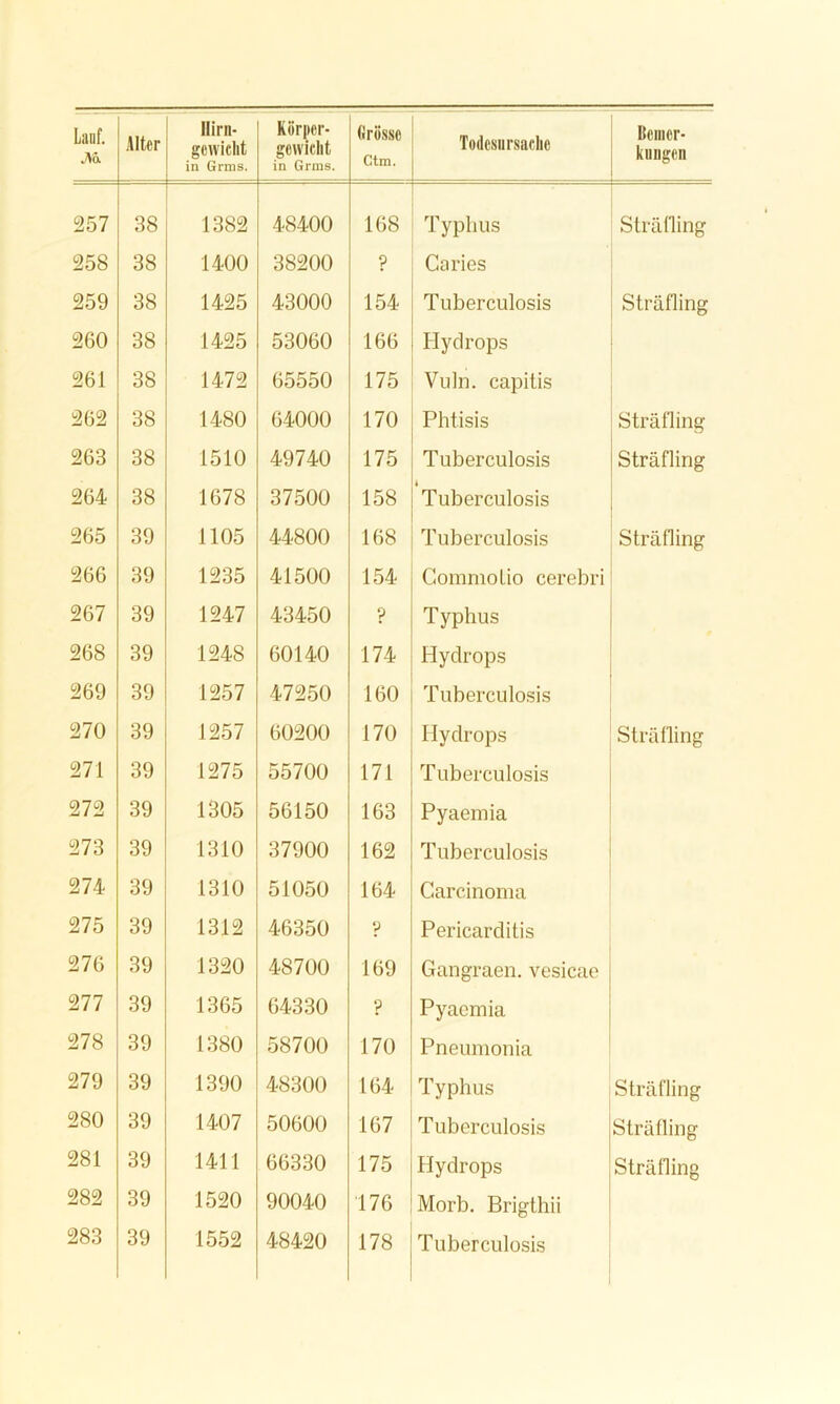 M 257 258 259 260 261 262 263 264 265 266 267 268 269 270 271 272 273 274 275 276 277 278 279 280 281 282 283 llirn- gcwiclit in Grms. Köriicr- gcwiclit in Grms. Ctm. Todesursache kuDgen 1382 48400 168 Typhus Strälling 1400 38200 ? Garies 1425 43000 154 Tuberculosis Sträfling 1425 53060 166 Hydrops 1472 65550 175 Vuln. capitis 1480 64000 170 Phtisis Sträfling 1510 49740 175 T uberculosis Sträfling 1678 37500 158 1 Tuberculosis 1105 44800 168 Tuberculosis Sträfling 1235 41500 154 CommoLio cerebri 1247 43450 ? Typhus 1248 60140 174 Hydrops 1257 47250 160 Tuberculosis 1257 60200 170 Hydrops Sträfling 1275 55700 171 Tuberculosis 1305 56150 163 Pyaemia 1310 37900 162 Tuberculosis 1310 51050 164 Carcinoma 1312 46350 y Pericarditis 1320 48700 169 Gangraen. vesicae 1365 64330 ? Pyaemia 1380 58700 170 Pneumonia 1390 48300 164 Typhus Sträfling 1407 50600 167 Tuberculosis Sträfling 1411 66330 175 Hydrops Sträfling 1520 90040 176 Morb. Brigthii
