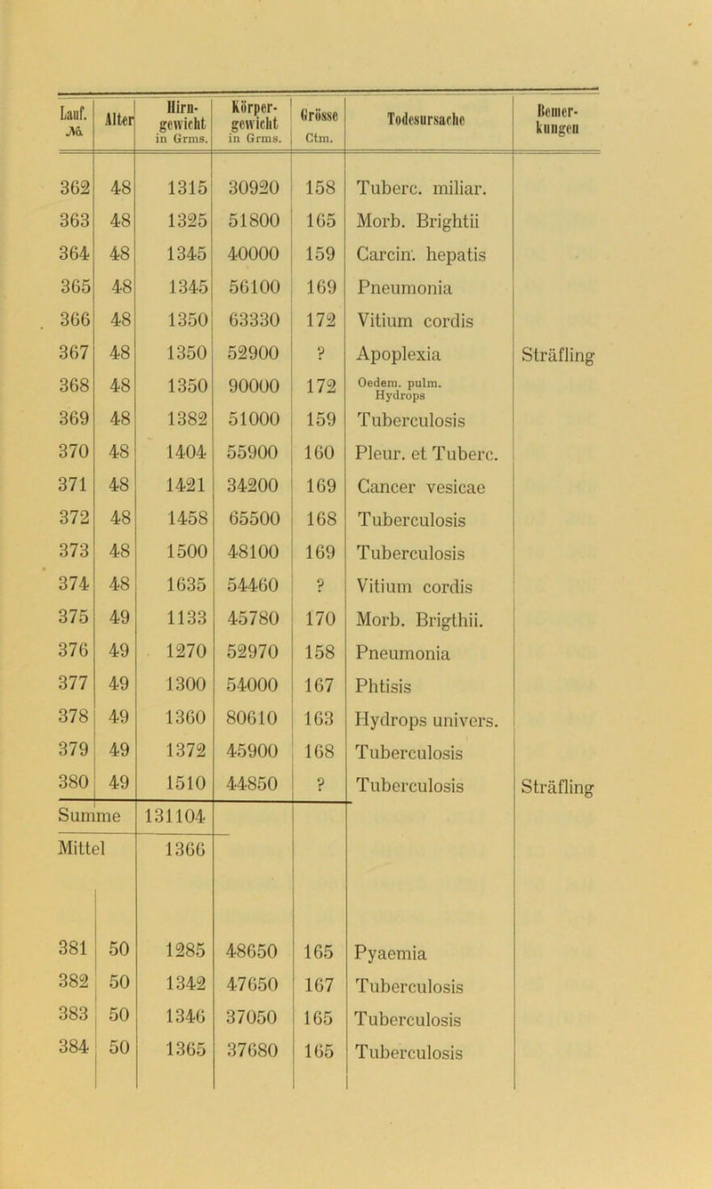 Mk Alter Hirn- gewicht in Grms. Körper- gewicht in Grms. Ctm. Todesursache k II Ilgen 362 48 1315 30920 158 Tuberc. miliar. 363 48 1325 51800 165 Morb. Brightii 364 48 1345 40000 159 Garcin’. hepatis 365 48 1345 56100 169 Pneumonia 366 48 1350 63330 172 Vitium cordis 367 48 1350 52900 ? Apoplexia Sträfling 368 48 1350 90000 172 Oedera. pulm. Hydrops 369 48 1382 51000 159 Tuberculosis 370 48 1404 55900 160 Pleur. et Tuberc. 371 48 1421 34200 169 Cancer vesicae 372 48 1458 65500 168 Tuberculosis 373 48 1500 48100 169 Tuberculosis 374 48 1635 54460 p Vitium cordis 375 49 1133 45780 170 Morb. Brigthii. 376 49 1270 52970 158 Pneumonia 377 49 1300 54000 167 Phtisis 378 49 1360 80610 163 Hydrops univers. 379 49 1372 45900 168 Tuberculosis 380 49 1510 44850 p Tuberculosis Sträfling Sum me 131104 Mitt( 3l 1366 381 50 1285 48650 165 Pyaemia 382 50 1342 47650 167 Tuberculosis 383 50 1346 37050 165 Tuberculosis 384 50