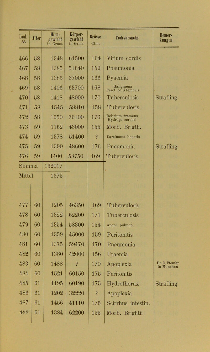 JVSl Alter Hirn- gewicht in Grms. Körper- gewicht in Grnis. Ctm. Todesursache Bemer- kungen 466 58 1348 61500 164 Vitium cordis 467 58 1385 51640 159 Pneumonia 468 58 1385 37000 166 Pyaemia 469 58 1406 63700 168 Gangraena Fract. colli femoris 470 58 1418 48000 170 Tuberculosis Sträfling 471 58 1545 58810 158 Tuberculosis 472 58 1650 76100 176 Delirium tremens Hydrops cerebri 473 59 1162 43000 155 Morb. Brigth. 474 59 1378 51400 p Carcinoma hepatis 475 59 1390 48600 176 Pneumonia Sträfling 476 59 1400 58750 169 Tuberculosis Summa 132017 Mitte ü 1375 477 60 1205 46350 169 Tuberculosis 478 60 1322 62200 171 Tuberculosis 479 60 1354 58300 154 Apopl. pulmon. 480 60 1359 45000 159 Peritonitis 481 60 1375 59470 170 Pneumonia 482 60 1380 42000 156 Uraemia 483 60 1488 p 170 Apoplexia Dr.C.Pfeufer in München 484 60 1521 60150 175 Peritonitis 485 61 1195 60190 175 Hydrothorax Sträfling 486 61 1202 32220 p Apoplexia 487 61 1456 41110 176 Scirrhus intestin. 488 61 1384 62200 155 Morb. Brightii