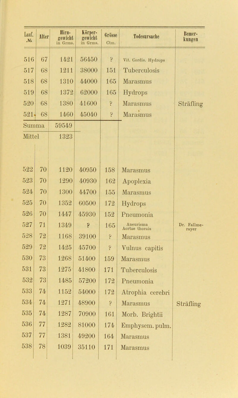 M. Altci Hirn- gewicht in Grins Körper- gewicht in Grms. Ctin. Todesursache kungen 516 67 1421 56450 y Vil. Cordis. Hydrops 517 68 1211 38000 151 Tuberculosis 518 68 1310 44000 165 Marasmus 519 68 1372 62000 165 Hydrops 5^0 68 : 1380 41600 y Marasmus Strälling 521 68 i 1460 1 45040 y ft Marasmus Summa 59549 Mittel 1 1323 1 522 70 1120 40950 158 Marasmus 523 70 1290 40930 162 Apoplexia 524 70 1300 44700 155 Marasmus 525 70 1352 60500 172 Hydrops 526 70 1447 45930 152 Pneumonia 527 71 1349 ? 165 Aneurisma Aortae thorais Dr. Fallme- rayer 528 72 1168 39100 y Marasmus 529 72 1425 45700 y Vulnus capitis 530 73 1268 51400 159 Marasmus 531 73 1275 41800 171 Tuberculosis 532 73 1485 57200 172 Pneumonia 533 741 1152 54000 172 Atrophia cerebri 534 74 1271 48900 y Marasmus Sträfling 535 74 1287 70900 161 Morb. Brightii 536 77 1282 81000 174 Emphysem, pulm. 537 77! 1381 49200 164 Marasmus 538 78 t 1 I 1039 35110 171 Marasmus 1