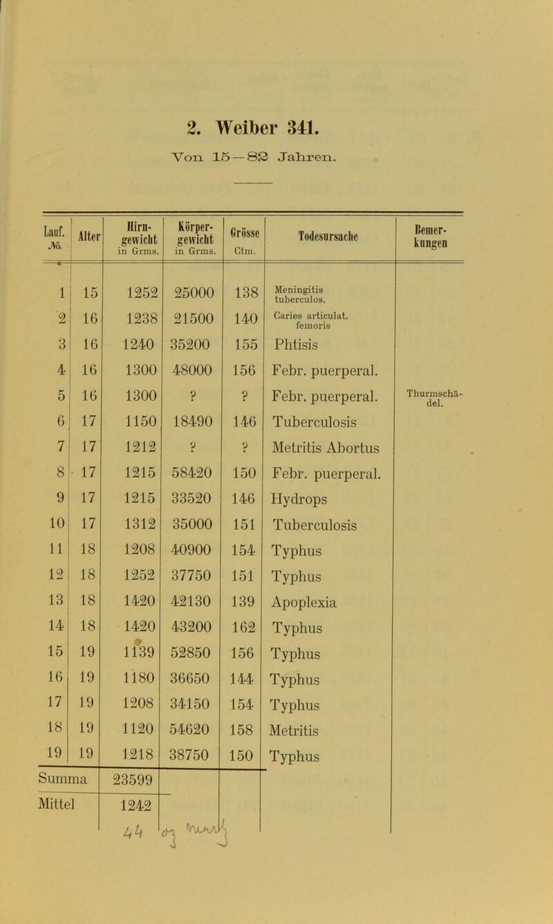 2. Weiber 341. Von 15 — 82 Jahren. Lauf. ! Alter i 1 Hirn- gewicht in Grms. Körper- gewicht in Grms. firösse Ctni. Todesursache Bemer- kungen 1 15 1252 25000 138 Meningitis tuberculos. 2 16 1238 21500 140 Caries articulat. femoris 3 16 1240 35200 155 Phtisis 4 16 1300 48000 156 Febr. puerperal. 5 16 1300 ? ? Febr. puerperal. ThurraschU- del. 6 17 1150 18490 146 Tuberculosis 7 17 1212 p p Metritis Abortus 8 17 1215 58420 150 Febr. puerperal. 9 17 1215 33520 146 Flydrops 10 17 1312 35000 151 Tuberculosis 11 18 1208 40900 154 Typhus 12 18 1252 37750 151 Typhus 13 18 1420 42130 139 Apoplexia 14 18 1420 43200 162 Typhus 15 19 11^39 52850 156 Typhus 16 19 1180 36650 144 Typhus 17 19 1208 34150 154 Typhus 18 19 1120 54620 158 Metritis 19 19 1218 38750 150 Typhus Summa 23599 Mittel 1242 4^ 1 / i j