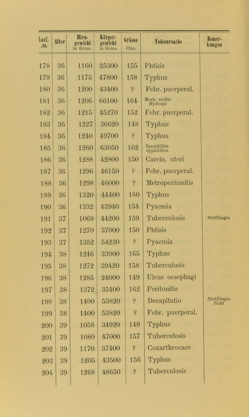 gewicht in Grms. gewicht in Grms. Clm. kungen 178 36 1160 25300 155 Phtisis 179 36 1175 47800 158 Typhus 180 36 1200 43400 ? Febr. puerperal. 181 36 1206 66100 164 Morb. cordis Hydrops 182 36 1215 45270 152 Febr. puerperal. 183 36 1227 36620 148 Typhus 184 36 1240 49700 ? Typhus 185 36 1260 63050 162 Spondilitis syphilitica 18G 36 1288 42800 150 Garcin. uteri 187 36 1296 46150 ? Febr. puerperal. 188 36 1298 46000 ? Metroperitonitis 189 36 1320 44400 160 Typhus 190 36 1332 43940 154 Pyaemia 191 37 1069 44200 159 Tuberculosis Straflingin 192 37 1270 37000 150 Phtisis 193 37 1352 54230 ? Pyaemia 194 38 1246 33900 165 Typhus 195 38 1272 39420 158 Tuberculosis 196 38 1285 24000 149 Ulcus oesephagi 197 38 1372. 35400 162 Peritonitis 198 38 1400 53820 ? Decapitatio Sträningin Pickl 199 38 1400 53820 ? Febr. puerperal. 200 39 1058 34920 149 Typhus 201 39 1080 47000 157 Tuberculosis 202 39 1170 37400 ? Goxarthrocace 203 39 1205 43500 156 Typhus 204 39
