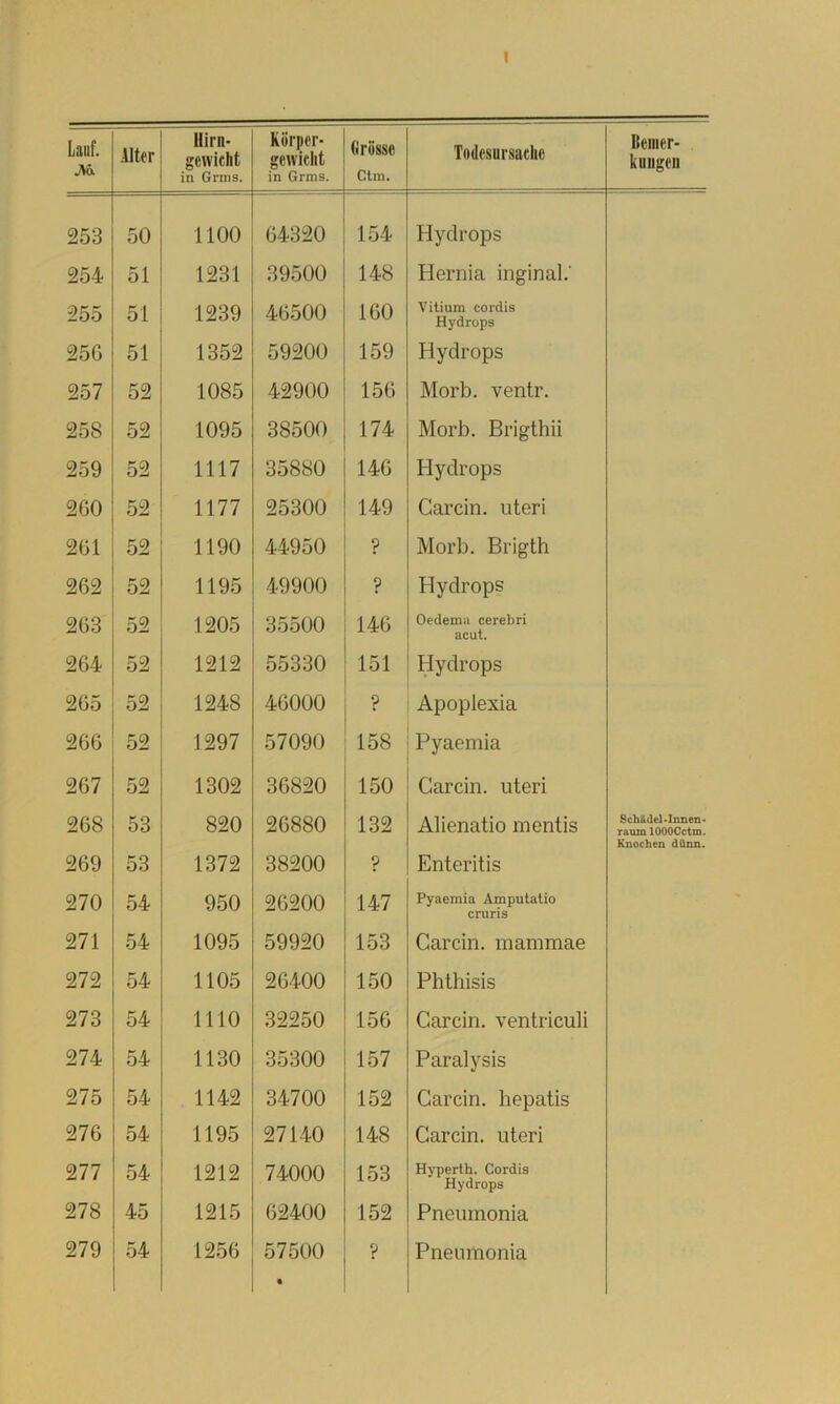 llirn- gcwicht Körper- gewicht Bemer- kungen in Grnis. in Grms. Ctm. 253 50 1100 64320 154 Hydrops 254 51 1231 39500 148 Hernia inginal.' 255 51 1239 46500 160 Vitium cordis Hydrops 256 51 1352 59200 159 Hydrops 257 52 1085 42900 156 Morb. ventr. 258 52 1095 38500 174 Morb. Brigthii 259 52 1117 35880 146 Hydrops 260 52 1177 25300 149 Carcin. uteri 261 52 1190 44950 ? Morb. Brigth 262 52 1195 49900 ? Hydrops 263 52 1205 35500 146 Oedema cerebri acut. 264 52 1212 55330 151 Hydrops 265 52 1248 46000 ? Apoplexia 266 52 1297 57090 158 Pyaemia 267 52 1302 36820 150 Carcin. uteri 268 53 820 26880 132 Alienatio mentis Schädel'Innen* raum lOOOCctm. Knochen dünn. 269 53 1372 38200 ? Enteritis 270 54 950 26200 147 Pyaemia Ampulatio cruris 271 54 1095 59920 153 Carcin. mammae 272 54 1105 26400 150 Phthisis 273 54 1110 32250 156 Carcin. ventriculi 274 54 1130 35300 157 Paralysis 275 54 1142 34700 152 Carcin. hepatis 276 54 1195 27140 148 Carcin. uteri 277 54 1212 74000 153 Hyperth. Cordis Hydrops 278 45 1215 62400 152 Pneumonia 279 54 1256 57500 • ? Pneurnonia