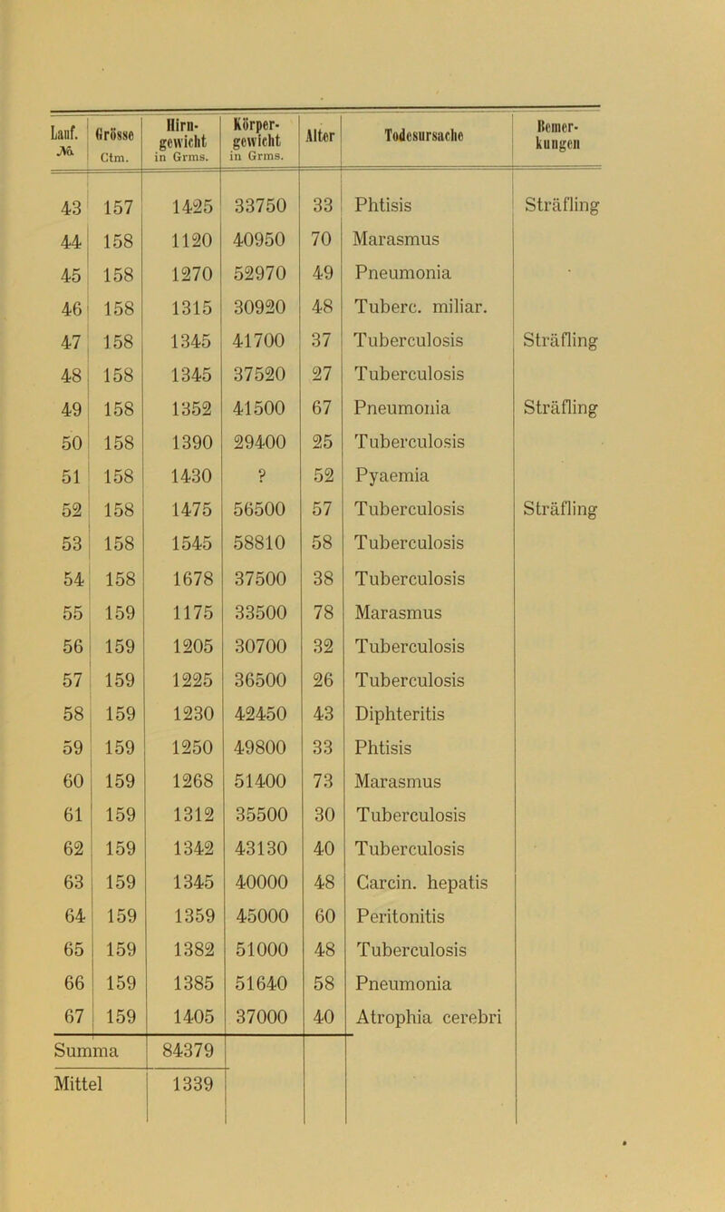 .^Si Ctm. Hirn- gewicht in Grms. Körper- gewicht in Grms. Bemer- kungen 43 157 1425 33750 33 Phtisis Sträfling 44 158 1120 40950 70 Marasmus 45 158 1270 52970 49 Pneumonia 46 158 1315 30920 48 Tuberc, miliar. 47 158 1345 41700 37 Tuberculosis Sträfling 48 158 1345 37520 27 Tuberculosis 49 158 1352 41500 67 Pneumonia Sträfling 50 158 1390 29400 25 Tuberculosis 51 158 1430 ? 52 Pyaemia 52 158 1475 56500 57 Tuberculosis Sträfling 53 158 1545 58810 58 Tuberculosis 54 158 1678 37500 38 Tuberculosis 55 159 1175 33500 78 Marasmus 56 159 1205 30700 32 Tuberculosis 57 159 1225 36500 26 Tuberculosis 58 159 1230 42450 43 Diphteritis 59 159 1250 49800 33 Phtisis 60 159 1268 51400 73 Marasmus 61 159 1312 35500 30 Tuberculosis 62 159 1342 43130 40 Tuberculosis 63 159 1345 40000 48 Carcin. hepatis 64 159 1359 45000 60 Peritonitis 65 159 1382 51000 48 Tuberculosis 66 159 1385 51640 58 Pneumonia 67 159 1405 37000 40 Atrophia cerebri Surr ima 84379 Mittel 1339 1 1