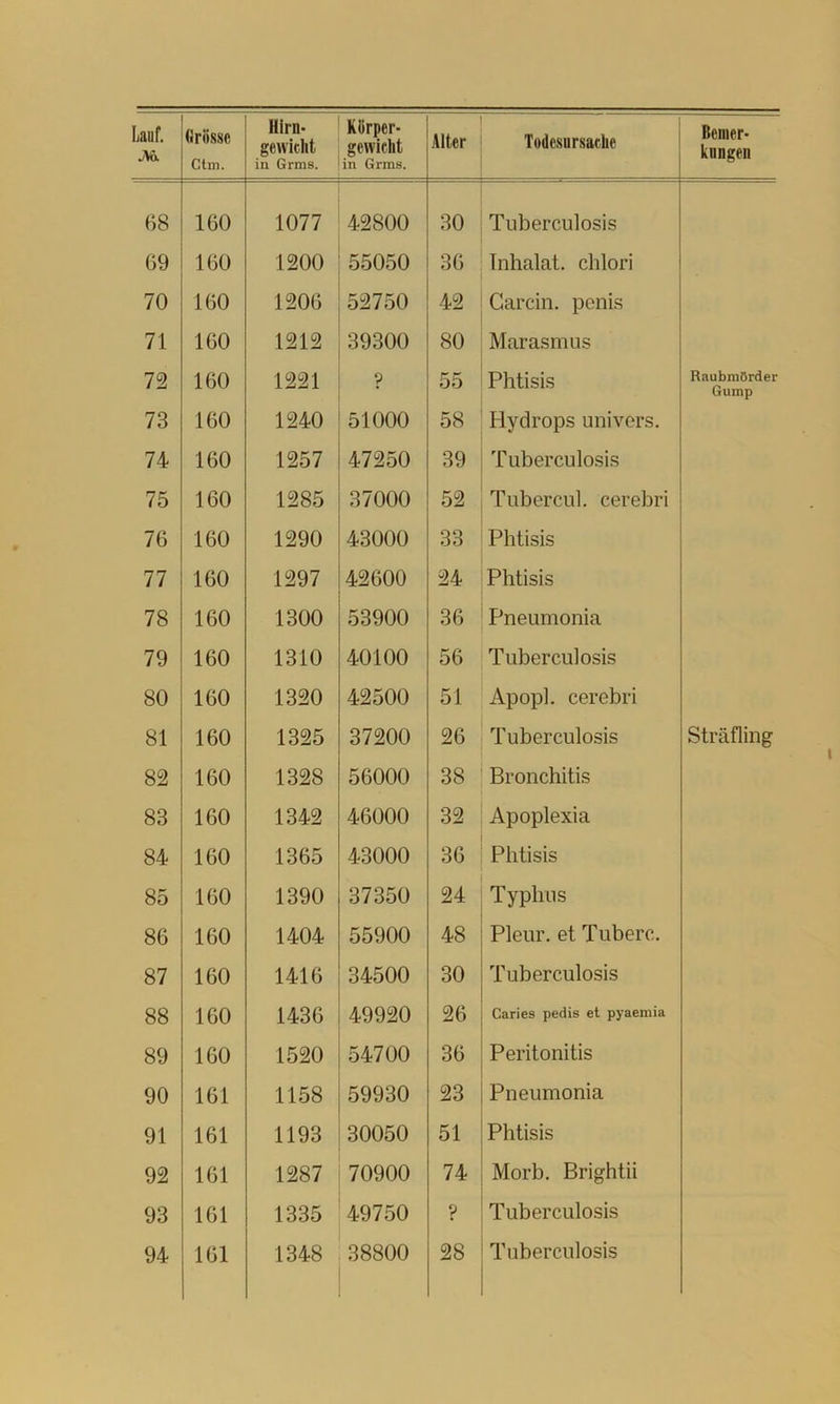 j\&, Ctm. Hirn- gewicht in Grms. Körper- gewicht in Grms. Alter Todesursache kungen 08 160 1077 42800 30 Tuberculosis 69 160 1200 55050 36 Inhalat, chlori 70 160 1206 52750 42 Garcin. pcnis 71 160 1212 39300 80 Marasmus 72 160 1221 ? 55 Phtisis Raubmörder Gump 73 160 1240 51000 58 Flydrops univers. 74 160 1257 47250 39 Tuberculosis 75 160 1285 37000 52 Tubercul. cerebri 76 160 1290 43000 33 Phtisis 77 160 1297 42600 24 Phtisis 78 160 1300 53900 36 Pneumonia 79 160 1310 40100 56 Tuberculosis 80 160 1320 42500 51 Apopl. cerebri 81 160 1325 37200 26 Tuberculosis Sträfling 82 160 1328 56000 38 Bronchitis 83 160 1342 46000 32 Apoplexia 84 160 1365 43000 36 Phtisis 85 160 1390 37350 24 Typhus 86 160 1404 55900 48 Pleur. et Tuberc. 87 160 1416 34500 30 Tuberculosis 88 160 1436 49920 26 Caries pedis et pyaemia 89 160 1520 54700 36 Peritonitis 90 161 1158 59930 23 Pneumonia 91 161 1193 30050 51 Phtisis 92 161 1287 70900 74 Morb. Brightii 93 161 1335 49750 ? Tuberculosis