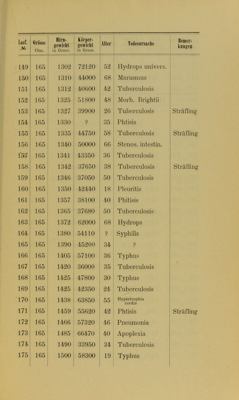 M). 149 150 151 152 153 154 155 150 1'57 158 159 160 161 162 163 164 165 166 167 168 169 170 171 172 173 174 175 Iliru- gewicht in Grms. Körpr- gewiclit in Grms. Alter Todesursache Benier- kuiigeu 1302 72120 52 Hydrops univers. 1310 44000 68 Marasmus 1312 40600 42 Tuberculosis 1325 51800 48 Morb. Brightii 1327 39900 26 Tuberculosis Sträfling 1330 ? 35 Phtisis 1335 44750 58 Tuberculosis Sträfling 1340 50000 66 Stenos. intestin. 1341 43350 36 Tuberculosis 1342 37650 38 Tuberculosis Sträfling 1346 37050 50 Tuberculosis 1350 42440 18 Pleuritis 1357 38100 40 Phitisis 1365 37680 50 Tuberculosis 1372 62000 68 Hydrops 1380 54110 ? Syphilis 1390 45200 34 V 1405 57100 36 Typhus 1420 36000 35 T uberculosis 1425 47800 30 Typhus 1425 42350 24 Tuberculosis 1438 63850 55 Hypertrophia cordis 1459 55620 42 Phtisis Sträfling 1466 57320 46 Pneumonia 1485 66470 40 Apoplexia 1490 33950 34 Tuberculosis 1500 58300 19 Typhus