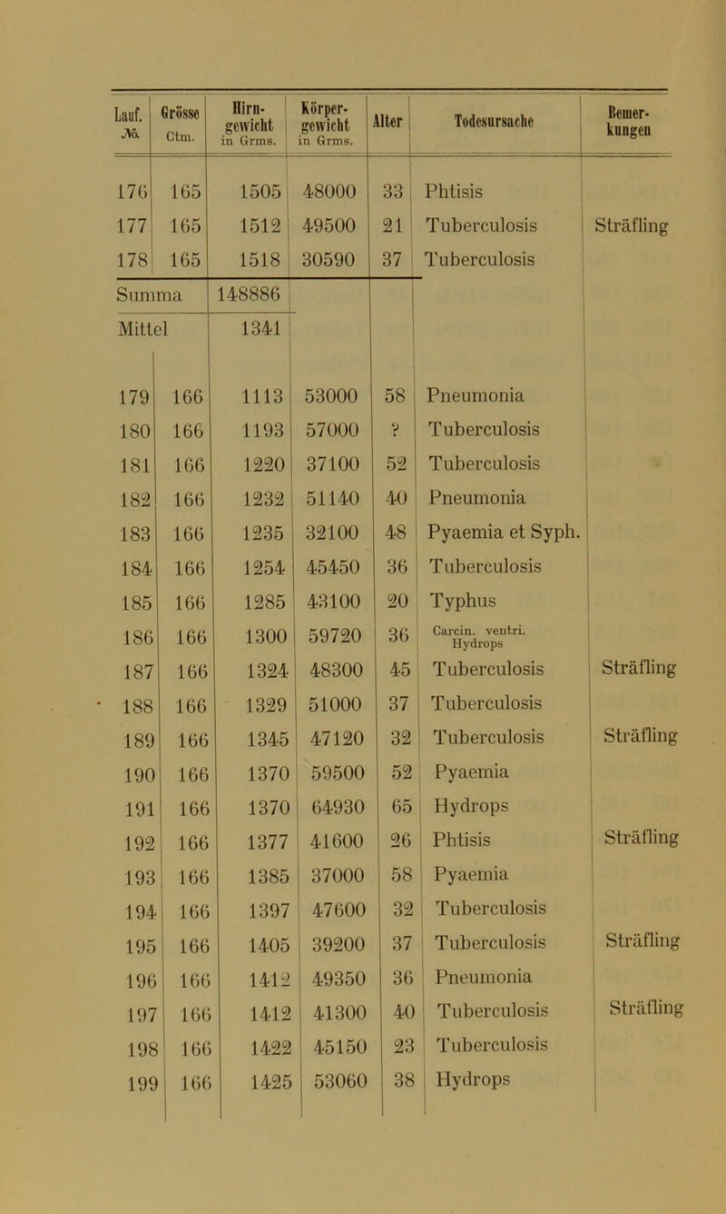 M Ctm. nirn- 1 gewicht in Grms. | Körper- gewicht in Grms. Hter Todesursache kungen 170 165 i 1505 48000 33 Phtisis 177 165 1512 49500 21 Tuberculosis Sträfling 178 165 1518 30590 37 Tuberculosis 1 Snnima 148886 1 Mittel 1 1341 1 179 166 1113 53000 58 Pneumonia 180 166 1193 57000 V Tuberculosis 181 166 1220 37100 52 Tuberculosis 182 166 1232 51140 40 Pneumonia 183 166 1235 32100 48 Pyaemia et Syph. 184 166 1254 45450 36 Tuberculosis 185 166 1285 43100 20 Typhus 186 166 1300 59720 36 Carcin. ventri. Hydrops 187 166 1324 48300 45 Tuberculosis Sträfling • 188 166 1329 51000 37 Tuberculosis 189 166 1345 47120 32 Tuberculosis Sträfling 190 1 166 I 1370 59500 52 t ! Pyaemia 191 166 1370 64930 65 Hydrops 192 i 166 1377 41600 26 Phtisis Sträfling 193 ; 166 1385 37000 58 Pyaemia 194 ; 166 1397 47600 32 Tuberculosis 195 166 1405 39200 37 j Tuberculosis Sträfling 196 166 1412 49350 36 Pneumonia 197 166 1412 41300 40 Tuberculosis Sträfling 198 166 1422 45150 23 Tuberculosis