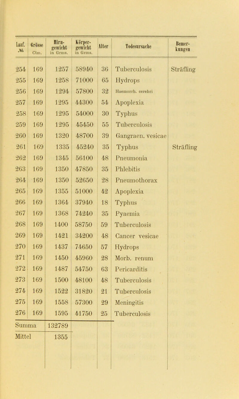 M Ctm. nirii- gewicht in Grnis. Körper- gewicht in Grms. Alter Todesursache kuiigeu 254 169 1257 58940 36 T uberculosis Sträfling 255 169 1258 71000 65 Hydrops 256 169 1294 57800 32 Haemorrh. cerebri 257 169 1295 44300 54 Apoplexia 258 169 1295 54000 30 Typhus 259 169 1295 45450 55 Tuberculosis 260 169 1320 48700 39 Gangraen. vesicae 261 169 1335 45240 35 Typhus Sträfling 262 169 1345 56100 48 Pneumonia 263 169 1350 47850 35 Phlebitis 264 169 1350 52650 28 Pneumothorax 265 169 1355 51000 42 Apoplexia 266 169 1364 37940 18 Typhus 267 169 1368 74240 35 Pyaemia 268 169 1400 58750 59 Tuberculosis 269 169 1421 34200 48 Cancer vesicae 270 169 1437 74650 57 Hydrops 271 169 1450 45960 28 Morb. renum 272 169 1487 54750 63 Pericarditis 273 169 1500 48100 48 Tuberculosis 274 169 1522 31820 21 Tuberculosis 275 169 1558 57300 29 Meningitis 276 169 1595 41750 25 Tuberculosis Summa 132789 Mittel 1355