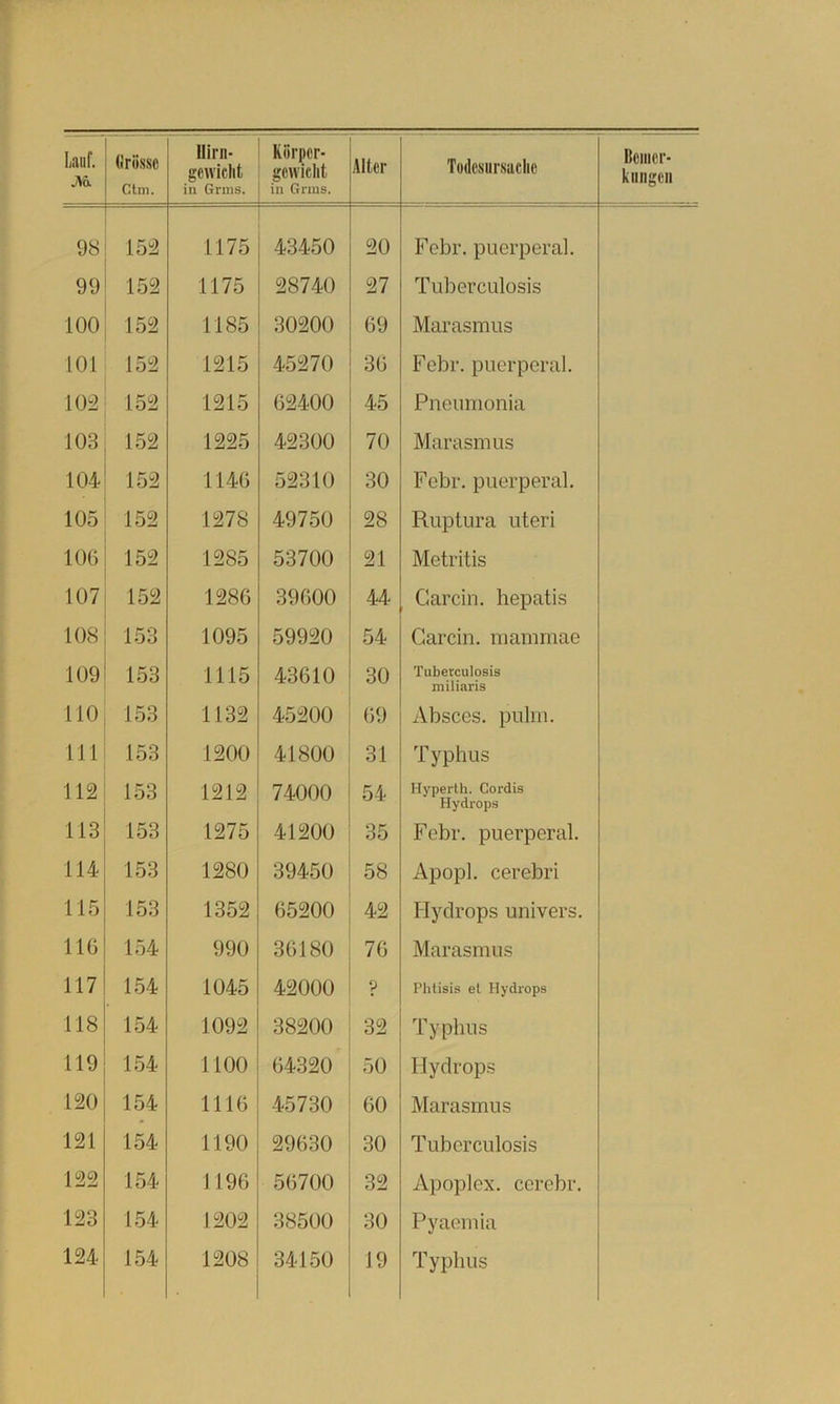 (iriissc Clm. 15^ 152 152 152 152 152 152 152 152 152 153 153 153 153 153 153 153 153 154 154 154 154 154 154 154 154 154 Hirn- gewiclit in Grms. Körper- gewicht in Grins. Alter Todesursache 1175 43450 20 Febr. puerperal. 1175 28740 27 Tuberculosis 1185 30200 69 Marasmus 1215 45270 36 Febr. puerperal. 1215 G2400 45 Pneumonia 1225 42300 70 Marasmus 114G 52310 30 Febr. puerperal. 1278 49750 28 Ruptura uteri 1285 53700 21 Metritis 128G 39G00 44 Garcin. hepatis 1095 59920 54 Garcin. mammae 1115 43610 30 Tuberculosis miliaris 1132 45200 69 Absces. pulm. 1200 41800 31 Typhus 1212 74000 54 Hyperlh. Cordis Hydrops 1275 41200 35 Febr. puerperal. 1280 39450 58 Apopl. cerebri 1352 65200 42 Hydrops univers. 990 3G180 76 Marasmus 1045 42000 V Phtisis et Hydrops 1092 38200 32 Typhus 1100 G4320 50 Hydrops 11 IG 45730 60 Marasmus 1190 29630 30 Tuberculosis J196 56700 32 Apoplex, cerebr. 1202 38500 30 Pyaemia 1208 34150 19 Typhus Bciiicr- klingen