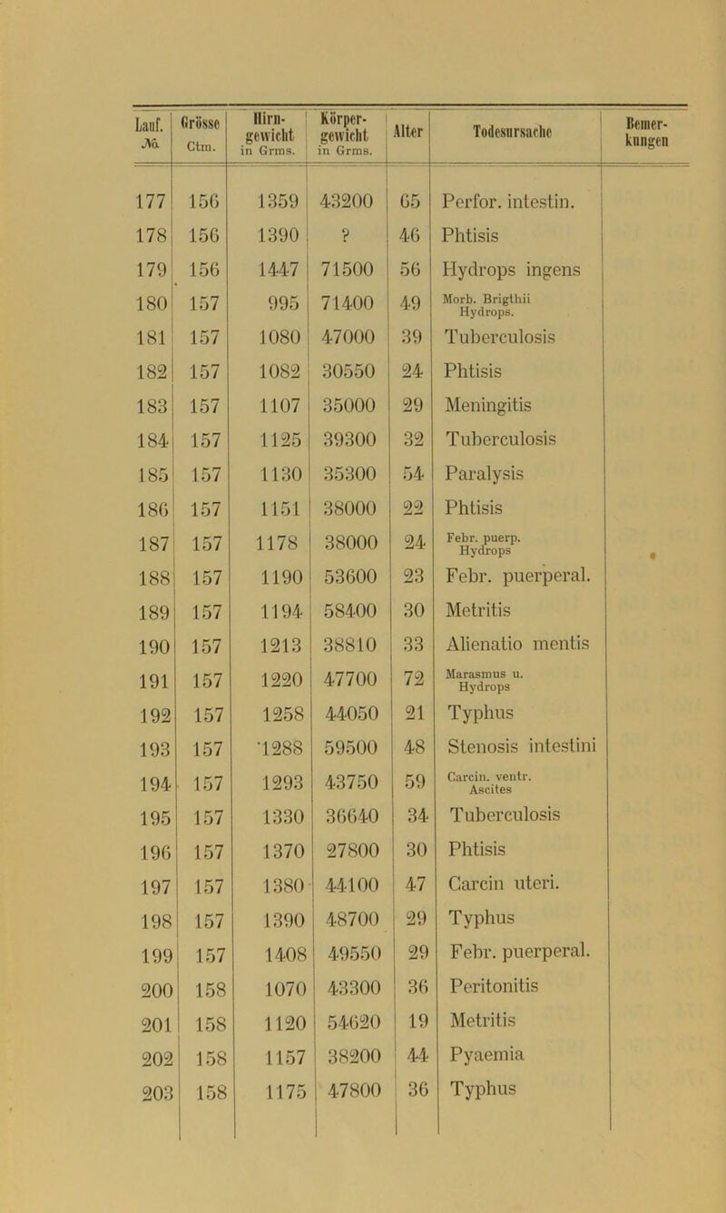 M. Ctm. ilirn- gcwiclit in Grms. iörpcr- gcniclit in Grms. Alter Todesursache kungen 177 156 1359 43200 65 Perfor. intestin. 178 156 1390 p 46 Phtisis 179 156 1447 71500 56 Hydrops ingens 180 157 995 71400 49 Morb. Brigthii Hydrops. 181 157 1080 47000 39 Tuberculosis 182 157 1082 30550 24 Phtisis 183 157 1107 35000 29 Meningitis 184 157 1125 39300 32 Tuberculosis 185^ 157 1130 35300 54 Paralysis 18G 157 1151 38000 22 Phtisis 187 157 1178 38000 24 Febr. puerp. Hydrops • 188 157 1190 53600 23 Febr. puerperal. 189 157 1194 58400 30 Metritis 190 157 1213 38810 33 Alienatio inentis 191 157 1220 47700 72 Marasmus u. Hydrops 192 157 1258 44050 21 Typhus 193 157 1288 59500 48 Stenosis intestini 194 157 1293 43750 59 Carcin. ventr. Ascites 195 157 1330 36640 34 Tuberculosis 196 157 1370 27800 30 Phtisis 197 1 157 1380 44100 47 Carcin uteri. 198 157 1390 48700 29 Typhus 199 1 157 1408 49550 29 Febr. puerperal. 200 158 1070 43300 36 Peritonitis 201 158 1120 54620 19 Metritis 202 158 1157 38200 44 Pyaemia