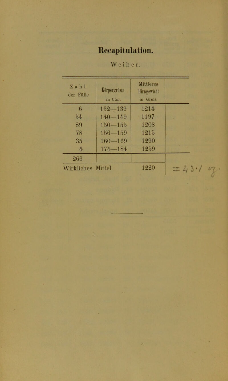 Recapitulatioii. Weiber. Zahl der Fälle Kiirpergrösse in Ctm. Mittleres Hirngewicht in Grms. 6 132—139 1214 54 140—149 1197 89 150—155 1208 78 156—159 1215 35 160—169 1290 4 174—184 1259 * 266 Wirkliches Mittel 1220 -k