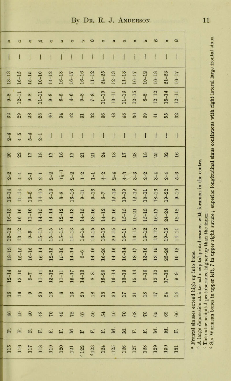 8 8 8 05. a 8 8 ca 8 8 8 8 8 ca 8 ca 1 1 1 1 1 1 1 1 1 1 1 1 i 1 1 1 1 CO vo VO o CM oo CO CM VO co CO CM 00 CO t'- r—1 t-H t-H rH i-H rH rH rH rH CM rH rH r-H rH rH <N *-H CO CO vo O CO co CO rH CM t-H CD O CO r-H CO rH rH t-H rH t-H t-H rH rH t-H <M rH rH rH rH rH CM rH t-H t-H O rH CO VO CM rH rH 00 t-H OO r-H OO VO CO OO 00 rH rH rH rH OO rH rH rH o* <M o* t-H CO os rH O rH <N 00 CM VO CM t-H t-H rH rH rH rH rH rH rH CM os oo CO o rH CM rH CM CO oo CO CO OS rH VO CM CO CM CM CM -h co CO co CO rH rH CO CO rH vo CO *** »o i—H 1 1 | 1 | 1 | 1 1 1 1 1 1 <M VO CM o CM oc co r-H t-H rH co oo oo VO CM CO CM CM t-H rH t-H r-H r-H CM CM CM rH rH CM rH CM co rH rH CM 1 rH 1 r-H 1 r-H 1 CM 1 1 He* CM 1 CM 1 rH 1 CM 1 rH 1 CO 1 CO 1 CM 1 rH 1 rH 1 co 1 CM rH CM CM CM rH CM rH t-H H|C1 CM rH CO CM CO CM vo rH O CO CO t-H CO CO 03 CM rH CO CM o 1 1 1 r - *0 kr a Frontal sinuses extend high up into bone. b A large dej)ression at internal occipital protuberance, with foramen in the centre. c The outer occipital protuberance higher up than the inner. d Six Wormean bones in upper left, 7 in upper right suture ; superior longitudinal sinus continuous with right lateral large frontal sinus.