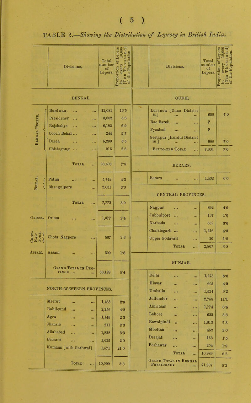 TABLE 2.—Showing the Distribufmi of Leprosy in British India. * —137* »- . 2§^ . Total Cl 'tt S-d Total p.° 0 § o> ® flC ^ Divisions. number of Lepers. )portion c i every ’en Tho ' the Popi Divisions, number of Lepers. Proportion c in every [Ten Tho of the Popi ' BENGAL. OUDH, Burdwan ... ... 12,081 16-6 Lucknow rUnao District iu] 660 70 M Presidency ... 3,682 6-6 O Rae Bareli ... ? n Rajshahye 6,182 6’9 Fyzabad ? Gooch Behar... 244 6-7 Dacca ... Seetapur [Hurdui District n 6,299 6-6 m] 688 7-0 Chittagong ... 915 2-6 Estimated Total 7,831 7-0 Totaii 28,403 7-8 BERARS; w ■[ Patna 6,742 4-3 Berars 1,432 60 M 1 Bhangnlpore 2,031 3-0 r*3?TMTRAT. PRHVT'MnRfl Total 7,773 3-9 Nagpur 892 4-0 Obisba. Orissa 1,077 2-4 .Tubbulpore ... 137 I'P Narbada 552 3-0 giS< 5a2l Chattisgarh ... 1,216 40 Chota Nagpore 667 2-6 Upper Godavari 10 1-0 Absau. Assam Total 2,807 30 PUNJAB. Gkand Total in Pbo- VlifOB ... 38,129 5'4 Delhi 1,273 6-8 Hissar 606 4'9 NORTH-WESTERN PROVINCES. Umballa 1,624 9-2 Meerut 1,463 29 Jullundur ... 2,768 111 Rohilcund ... 2,256 4-2 Amritsar ... 1,774 6-4 .(• ,,, Lahore 633 3-3 1,146 2'3 Jhunsic 211 23 Rawalpindi „ 1,613 73 Allahabad 1,828 3-3 Mooltan .., 462 30 Benares 1,626 2-0 Derajat 163 1-6 Rumauu [with Garhwal] 1,671 21-0 Peshawar 204 1-9 Total 10,989 62 Total 10,099 Quand Total in Bengal - 3-3 PuBSIDENOy 71,287 6-2