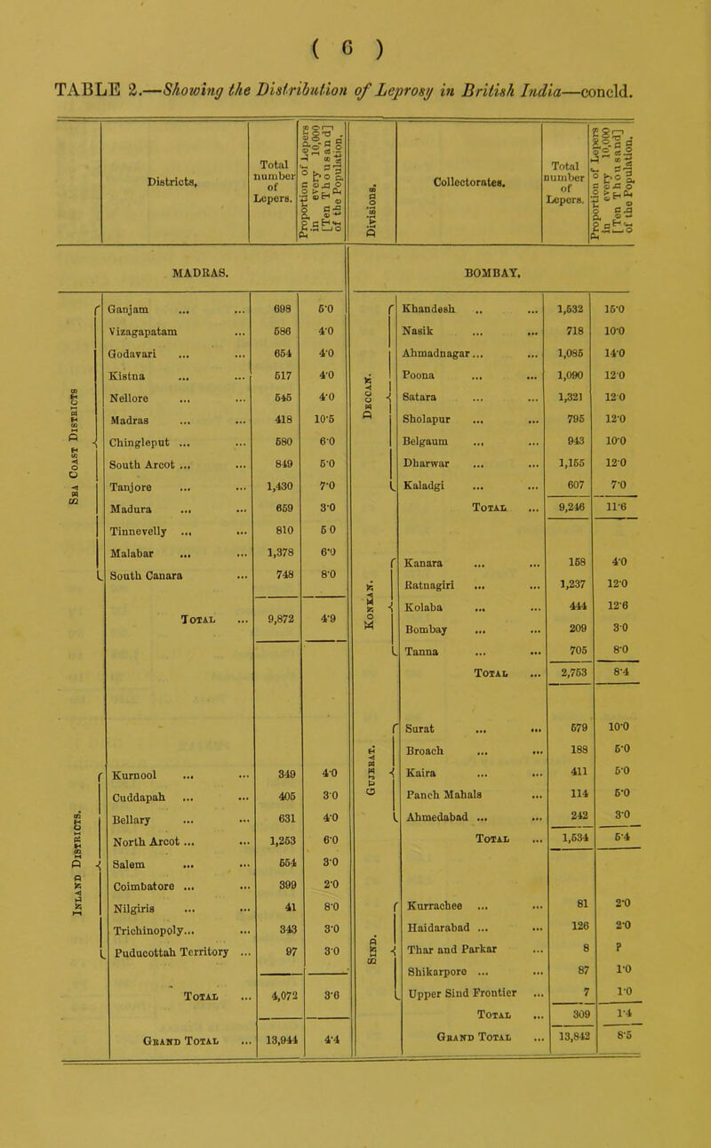 TABLE 2.—Showing the Disirihition of Leprosy in British India—concld, » OI—1 22:? . Total fin -5 «D ^ 2 . P'S Total K°p 9 w-t As Districts, number of Lepers. o. c 0) ja o aS P o Collcctorates, number of Lepers. ff O 3 ^ o fl o aj) ( H .S C—>0 V p ( a. o 2.S-0 MADRAS. BOMBAY, r Ganjam 603 6-0 r Ehandesh • •• 1,632 16-0 Vizagapatam 686 4-0 Nasik 718 10-0 Godavari 664 4-0 Ahmadnagar... 1,086 140 Kistna 617 4-0 to Poona 1,090 120 n Nellore 646 4-0 o Q < Satara 1,321 120 » & tc Madras 418 10-6 Q Sholapur 796 12-0 Chingleput ... 680 60 Belgaum ... ... 943 10-0 CO < South Arcot ... 849 6-0 Dharwar 1,165 120 < Tanjore 1,430 7-0 Kaladgi ... 607 7-0 in Madura 669 30 Total ... 9,246 11-6 Tinnevelly ... 810 60 Malabar ... 1,378 6-0 r Eanara 168 4-0 L South Canara 748 8-0 s 1 Ratnagiri 1,237 12-0 Eolaba 444 12-6 Total 9,872 4-9 o 30 W Bombay 209 L Tanna ... 705 8-0 Total 2,763 8-4 f Surat • •• 679 10-0 Broach ... 188 6-0 f Kurnool ... 349 40 to to ■! Eaira 411 5-0 P Guddapah 405 30 o Panch Mahals 114 6-0 cn H Bellary 631 40 Ahmedabad ... ... 242 3-0 s North Arcot... 1,263 6-0 Total ... 1,634 6-4 OQ M o -! Salem ... 664 30 P )e: Coimbatore ... 399 2-0 Nilgiris 41 8-0 Eurrachee ... ... 81 2-0 Trichinopoly... ••• 843 3-0 Haidarabad ... 126 2-0 1 Puducottah Territory ... 07 30 SlNI Thar and Parkar 8 ? . Shikarporo ... ^ Upper Sind Frontier 87 1-0 Total 4,072 3-6 ... 7 10 Total 309 1-4 Geand Total 13,944 4'4 Geand Total ... 13,842 8-6