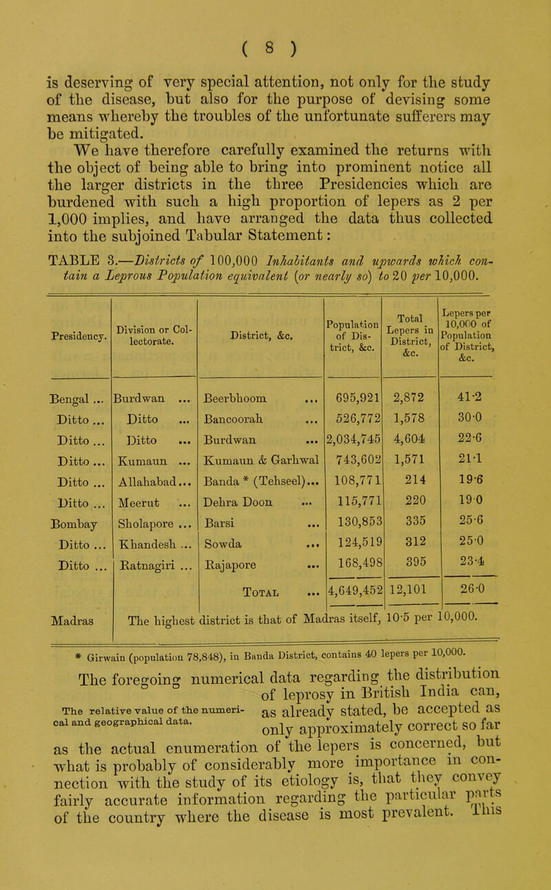 is deserving of very special attention, not only for the study of the disease, but also for the purpose of devising some means whereby the troubles of the unfortunate sufferers may be mitigated. We have therefore carefully examined the returns witli the object of being able to bring into prominent notice all the larger districts in the three Presidencies which are burdened with such a high proportion of lepers as 2 per 1,000 implies, and have arranged the data thus collected into the subjoined Tabular Statement: TABLE 3.—Districts of 100,000 Inhabitants and upwards which con- tain a Leprous Population equivalent [or nearly so') to 20 yer 10,000. Presidency. Division or Col- lectorate. District, &c. Population of Dis- trict, &c. Total Lepers in District, &c. Lepers per 10,000 of Population of District, &c. Bengal... Burdwan ... Beerbhoom ... 695,921 2,872 41-2 Ditto ... Ditto Bancoorah 526,772 1,578 30-0 Ditto ... Ditto ... Burdwan 2,034,745 4,604 22-6 Ditto ... Kumaun ... Kumaun & Garhwal 743,602 1,571 21-1 Ditto ... Allahabad... Banda * (Tehseel)... 108,771 214 19-6 Ditto ... Meerut Dehra Doon 115,771 220 19 0 Bombay Sholapore ... Barsi 130,853 335 25-6 Ditto ... Khandesb ... Sowda ... 124,519 312 25-0 Ditto ... Ratnagiri ... Rajapore 168,498 395 23-4 Total 4,649,452 12,101 26-0 Madras The highest district is that of Mac ras itself. 10-5 per L0,000. * Girwain (population 78,848), in Banda District, contains 40 lepers per 10,000. The foregoing numerical data regarding the distiibution of leprosy in British India can. The relative value of the inimeri- already stated, be accepted as cal and geographical data. approximately correct so far as the actual enumeration of the lepers is concerned, but what is probably of considerably more importance in con- nection with the study of its etiology is, that they convey fairly accurate information regarding the particular pni s of the country where the disease is most prevalent. us