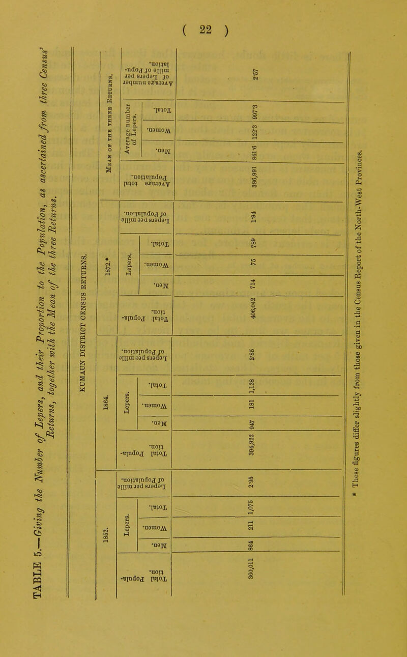 ®o K •Ka 55i x> K ©0 ©0 Q 5« C> • <*c • *>i» s §■ K$ i<$ >© as 1$ •oS •tci o V. -Si M$ **o - * '^ •Is § K§ K -Ki 'to 1^ § ^ Q Qi ^ »> K ©0 |£ hf-a l<$ *»o I' •««;& •<?» Cb VO P>^ t-A W < to |2! M P Eh W rt CO p CO !zi P O H O hH « H CO CQ »e; M H H « H M H H H n B •aot^tn JO oinoi jod saodaq; jo jaqiunuejJvjgAy 2-67 0) x> IS2 •ivjox ?> i t>. s Ss. o) 0> Sp •uacno^ w C-J oi rH O x| 0) o > ■uaiy 00 M a •nonviudoj Iv;o:} eavaaAy 386,991 •noi^vttido^ JO antm Jodsjada'i 05 iH 05 00 IN * c4 00 Lepers ‘nouiOjVi IQ JN •nan •noTj -TJindoj m'oj. 406,042 •nopvpdoj JO ailitii iadsjoda'i lO 00 •i«;ox 1 1,128 1. CO oo rH Leperi •uamOj\^ GO ■naj^ 05 •UOI!^ -mndoj i^^bx N 05 05 CO •noijvjndoj jo eiftniaed siedaT; lO 05 1,076 N to Lepers *u9iao^ rH iH •aaj\[ CD 00 •noT^j -tiindoj mojj 360,011 These figures differ slightly from those given in the Census Keport of the North-West Provinces.