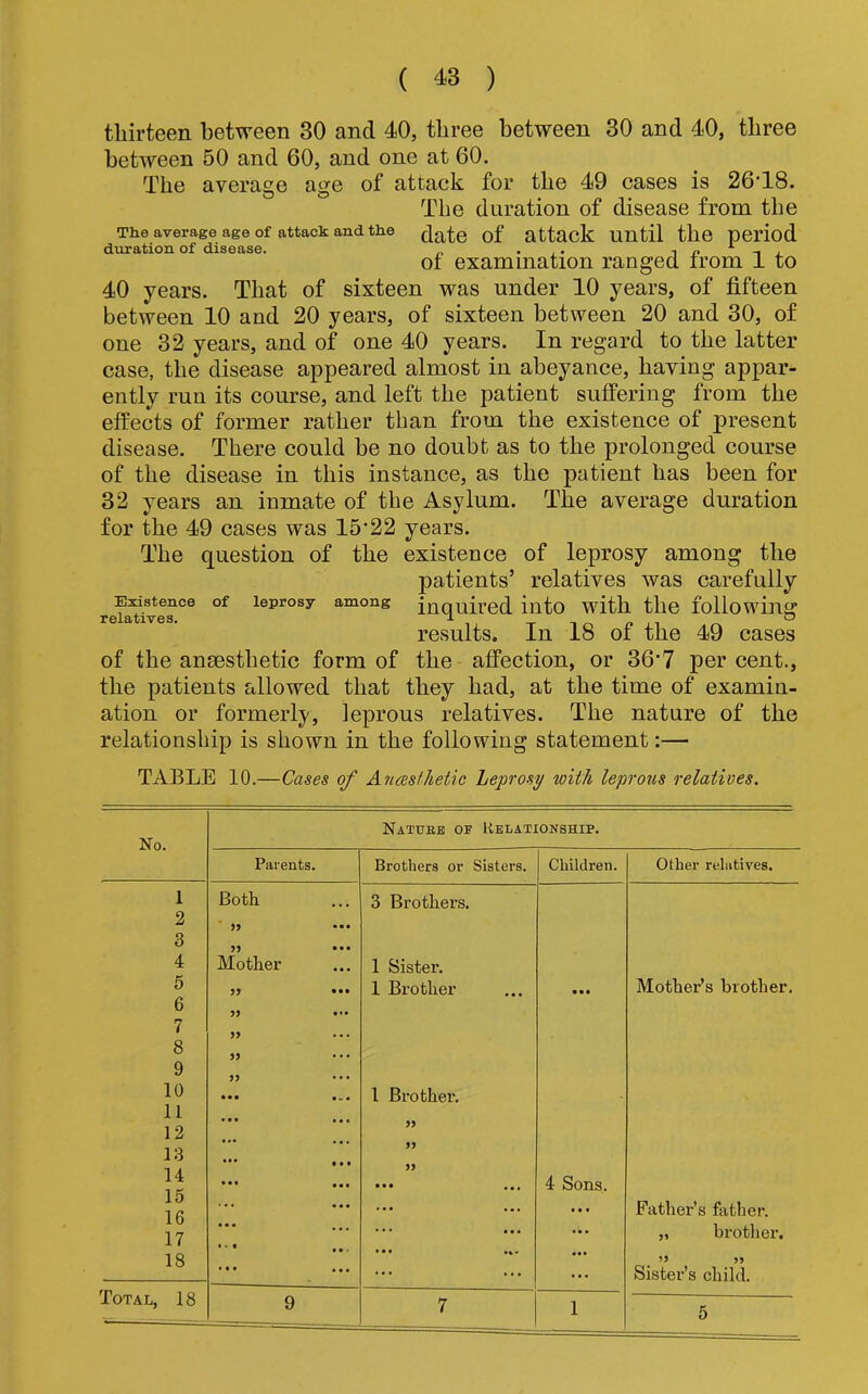 ( 4^3 ) thirteen between 30 and 40, three between 30 and 40, three between 50 and 60, and one at 60. The average age of attack for the 49 cases is 26T8. The duration of disease from the The average age of attack and the gf attack Until the period duration of disease. „ • , • i /> of examination ranged irom 1 to 40 years. That of sixteen was under 10 years, of fifteen between 10 and 20 years, of sixteen between 20 and 30, of one 32 years, and of one 40 years. In regard to the latter case, the disease appeared almost in abeyance, having appar- ently run its course, and left the patient suffering from the effects of former rather than from the existence of present disease. There could be no doubt as to the prolonged course of the disease in this instance, as the patient has been for 32 years an inmate of the Asylum. The average duration for the 49 cases was 15'22 years. The question of the existence of leprosy among the patients’ relatives was carefully Esstence of leprosy among inquired illto witll the followiug results, in 18 oi the 49 cases of the anaesthetic form of the affection, or 36'7 per cent., the patients allowed that they had, at the time of examin- ation or formerly, leprous relatives. The nature of the relationship is shown in the following statement:— TABLE 10.—Cases of Ancesthetic Leprosy with leprous relatives. No. Natuee of Relationship. Parents. Brothers or Sisters. Children. Other relatives. 1 Both 3 Brothers. 2 ••• 3 ••• 4 Mother 1 Sister. 5 99 1 Brother • • • Mother’s brother. 6 7 8 9 10 ••• • 1 Brother. 11 12 99 1 a 99 14 1 K * * * flat 99 * * * • • • 4 Sons. 10 If) ... • at Father’s father. 17 • • • ... .a a „ brotlier. 18 aaa * * * • • • ... ... Sister’s child. Total, 18 9 5