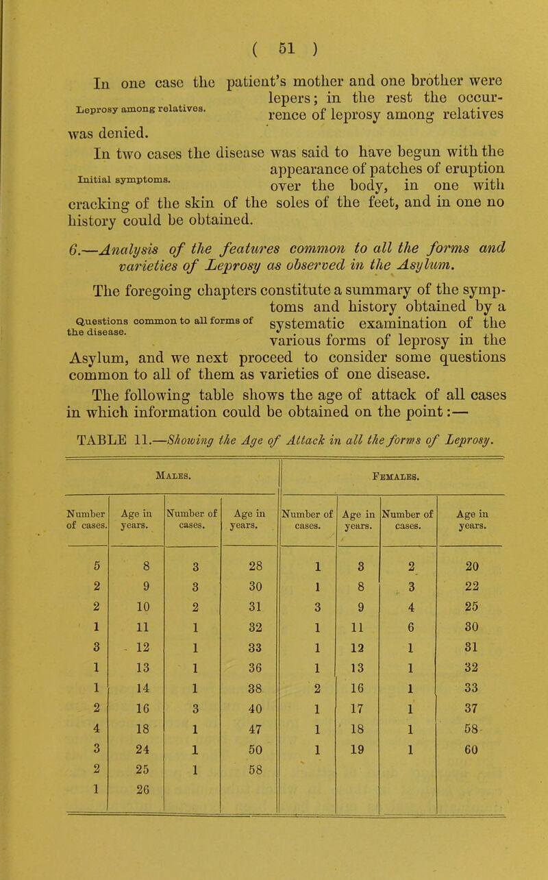 In one case the patient’s mother and one brother were lepers; in the rest the oocur- Leprosy among relatives. rence of leprosy among relatives was denied. In two cases the disease was said to have begun with the appearance of patches of eruption Initial symptoms. cracking of the skin of the soles of the feet, and in one no history could be obtained. 6.—Analysis of the features common to all the forms and varieties of Leprosy as observed in the Asylum. The foregoing chapters constitute a summary of the symp- toms and history obtained by a Questions common to all forms of svstematic examination of the the disease. • j i various forms of leprosy in the Asylum, and we next proceed to consider some questions common to all of them as varieties of one disease. The following table shows the age of attack of all cases in which information could be obtained on the point:— TABLE 11.—-Shotving the Age of Attach in all the forms of Leprosy. Males. Females. Number of cases. Age in years. Number of cases. Age in years. 'Number of cases. Age in years. Number of cases. Age in years. 5 8 3 28 1 3 2 20 2 9 3 30 1 8 3 22 2 10 2 31 3 9 4 25 1 11 1 32 1 11 6 30 3 - 12 1 33 1 12 1 31 1 13 1 36 1 13 1 32 1 14 1 38 2 16 1 33 2 16 3 40 1 17 1 37 4 18 1 47 1 18 1 58 3 24 1 50 1 19 1 60 2 25 1 58 1 26