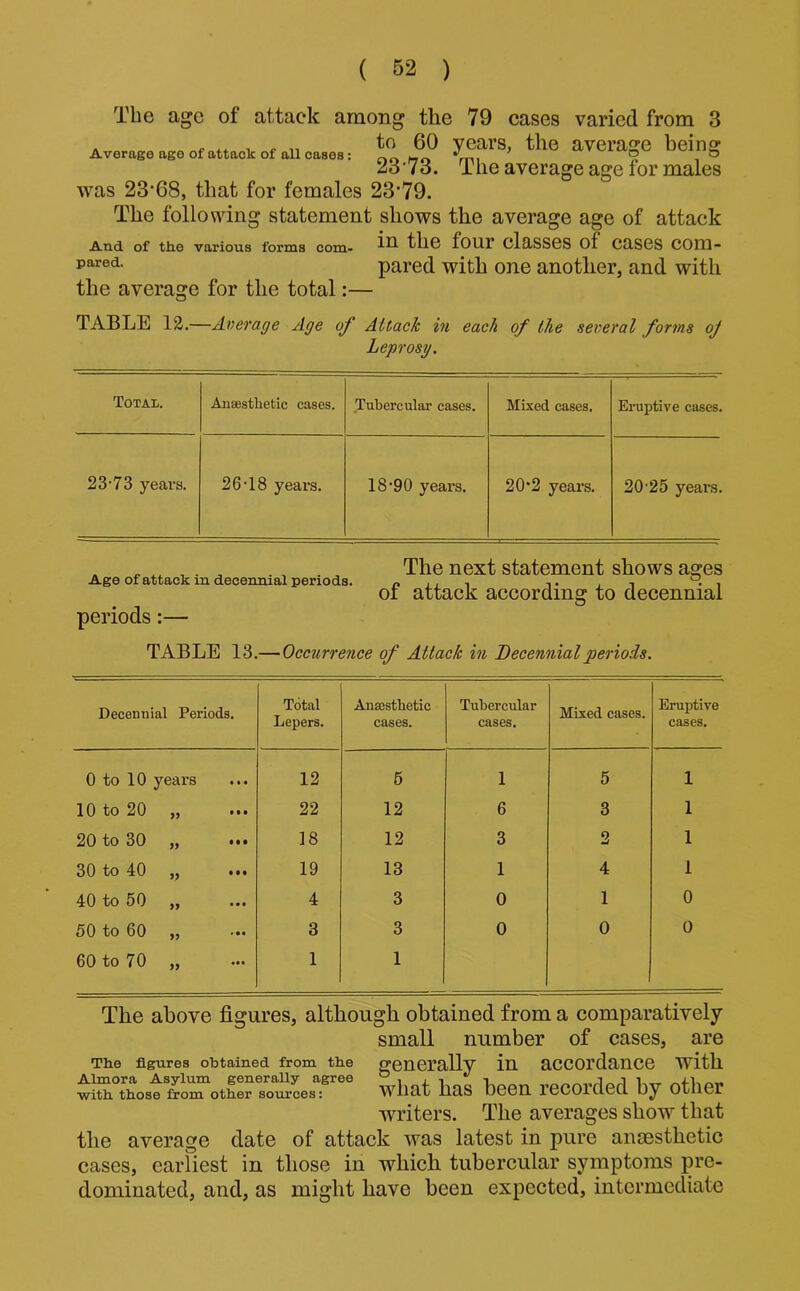 The age of attack among the 79 cases varied from 3 , X. ^ „ to 60 years, the average heinsr Average age of attack of all cases: Hn rni ^ 9 i ® 2o'7o. The average age for males was 23’68, that for females 23'79. The following statement shows the average age of attack And of ttie various forms com* the four claSSCS of CaSCS COm- pared with one another, and with the average for the total:— TABLE 12.—Average Age of Attach in each of the several forms oj Leprosy. Total. Anaesthetic cases. Tubercular cases. Mixed cases. Eruptive cases. 23-73 years. 26-18 years. 18-90 years. 20*2 years. 20-25 years. . X. XX , ■ . - , . The next statement shows ages Age of attack m decennial periods. /> j i i t i i • i 01 attack according to decennial periods:— TABLE 13.—Occurrence of Attack in Decennial periods. Decennial Periods. Total Lepers. Anaesthetic cases. Tubercular cases. Mixed cases. Eruptive cases. 0 to 10 years 12 5 1 5 1 10 to 20 „ 22 12 6 3 1 20 to 30 „ ••• 18 12 3 2 1 30 to 40 „ ..t 19 13 1 4 1 40 to 50 „ 4 3 0 1 0 50 to 60 „ 3 3 0 0 0 60 to 70 „ 1 1 The above figures, although obtained from a comparatively small number of cases, are generally in accordance with what has been recorded by other Th.0 figures obtained from tbe Almora Asylum generally agree with, those from other soimces: writers. The averages show that the average date of attack was latest in pure ansesthetic cases, earliest in those in which tubercular symptoms pre- dominated, and, as might have been expected, intcrmccliate