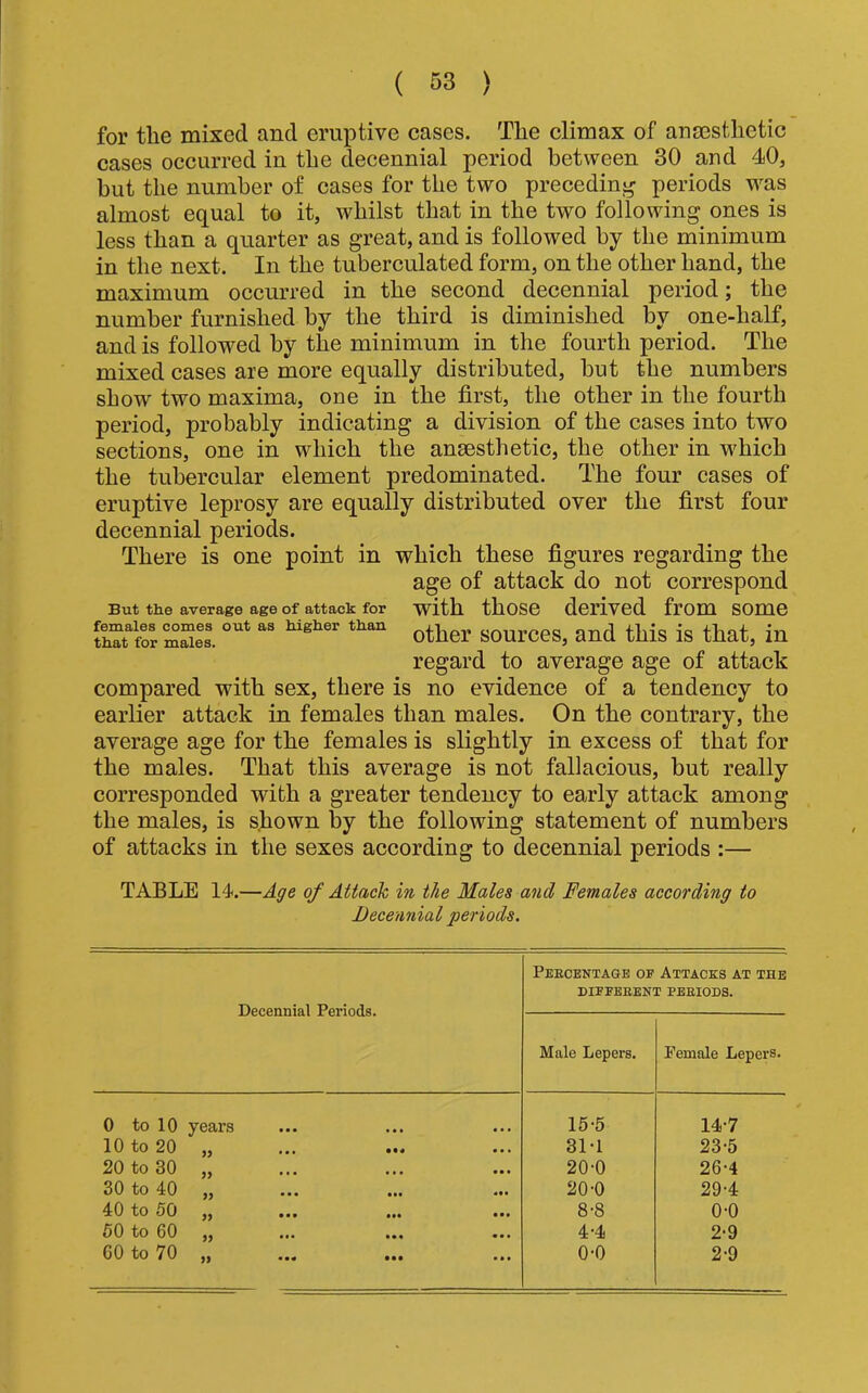 for the mixed and eruptive cases. The climax of anaesthetic cases occurred in the decennial period between 30 and 40, hut the number of cases for the two preceding periods was almost equal to it, whilst that in the two following ones is less than a quarter as great, and is followed by the minimum in the next. In the tuberculated form, on the other hand, the maximum occurred in the second decennial period; the number furnished by the third is diminished by one-half, and is followed by the minimum in the fourth period. The mixed cases are more equally distributed, but the numbers show' two maxima, one in the first, the other in the fourth period, probably indicating a division of the cases into two sections, one in which the anaesthetic, the other in w^hich the tubercular element predominated. The four cases of eruptive leprosy are equally distributed over the first four decennial periods. There is one point in which these figures regarding the age of attack do not correspond But the average age of attack for with thoSC derived from SOmC thTt^ftor mSel othcr sources, and this is that, in regard to average age of attack compared with sex, there is no evidence of a tendency to earlier attack in females than males. On the contrary, the average age for the females is slightly in excess of that for the males. That this average is not fallacious, but really corresponded with a greater tendency to early attack among the males, is shown by the following statement of numbers of attacks in the sexes according to decennial periods :— TABLE 14.—Affe of Attack in the Males and Females according to Decennial periods. Decennial Periods. Peecentage of Attacks at the DIFFEEENT PEEIODS. Male Lepers. Female Lepers. 0 to 10 years 15-5 14-7 10 to 20 „ 3M 23-5 20 to 30 „ 20-0 26-4 30 to 40 „ 20-0 29-4 40 to 50 „ 8-8 0-0 50 to 60 „ 4-4 2-9 GO to 70 „ 0-0 2-9