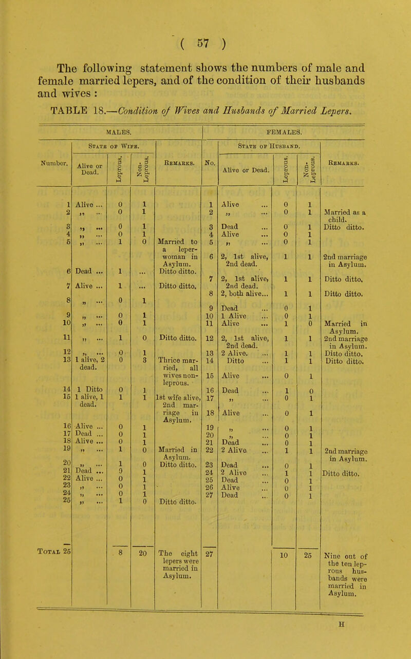 The following statement shows the numbers of male and female married lepers, and of the condition of their husbands and wives : TABLE 18.—Condition of JFives and Husbands of Married Lepers. MALES. FEMALES. Number. State of Wife. Bemabks. No. State of Husbaed. Remabks. Alive or Dead. Leprous. Non- Leprous. Alive or Dead. Leprous. OQ » 3 a p o b § 1 Alive ... 0 1 1 Alive 0 1 2 >9 0 1 2 0 1 Married as a child. 3 0 1 3 Dead 0 1 Ditto ditto. 4 0 1 4 Alive 0 1 6 1 0 Married to 6 >1 ••• 0 1 a leper- woman in 6 2, 1st alive, 1 1 2nd marriage Asylum. 2nd dead. in Asylum. 6 Dead ... 1 ... Ditto ditto. 7 2, 1st alive, 1 1 Ditto ditto. 7 Alive ... 1 ««« Ditto ditto. 2nd dead. 8 2, both alive... 1 1 Ditto ditto. 8 n ••• 0 1 9 Dead 0 1 9 0 1 10 1 Alive 0 1 10 0 1 11 Alive 1 0 Married in Asylum. 11 II ••• 1 0 Ditto ditto. 12 2, 1st alive, 1 1 2nd marriage 2nd dead. in Asylum. 12 0 1 13 2 Alive. 1 1 Ditto ditto. 13 1 alive, 2 0 3 Thrice mar- 14 Ditto 1 1 Ditto ditto. dead. ried, all wives non- 16 Alive 0 1 leprous. 14 1 Ditto 0 1 16 Dead 1 0 16 1 alive, 1 1 1 1st wife alive, 17 0 1 dead. 2nd mar- riage iu 18 Alive 0 1 Asylum. 16 Alive ... 0 1 19 0 1 17 Dead ... 0 1 20 0 1 18 Alive ... 0 1 21 Dead 0 1 19 II ... 1 0 Married in 22 2 Alive 1 1 2nd marriage Asylum. in Asylum. 20 IJ ••• 1 0 Ditto ditto. 23 Dead 0 1 21 Dead ... 9 1 24 2 Alive 1 1 Ditto ditto. 22 Alive ... 0 1 25 Dead 0 1 23 >1 ••• 0 1 26 Alive 0 1 24 II ••• 0 1 27 Dead 0 1 2b Jl ••• 1 0 Ditto ditto. Totai. 26 8 20 The eight 27 10 26 Nino out of lepers were married in the ten lep- rous hus- Asylum. bands were married in Asylum. H