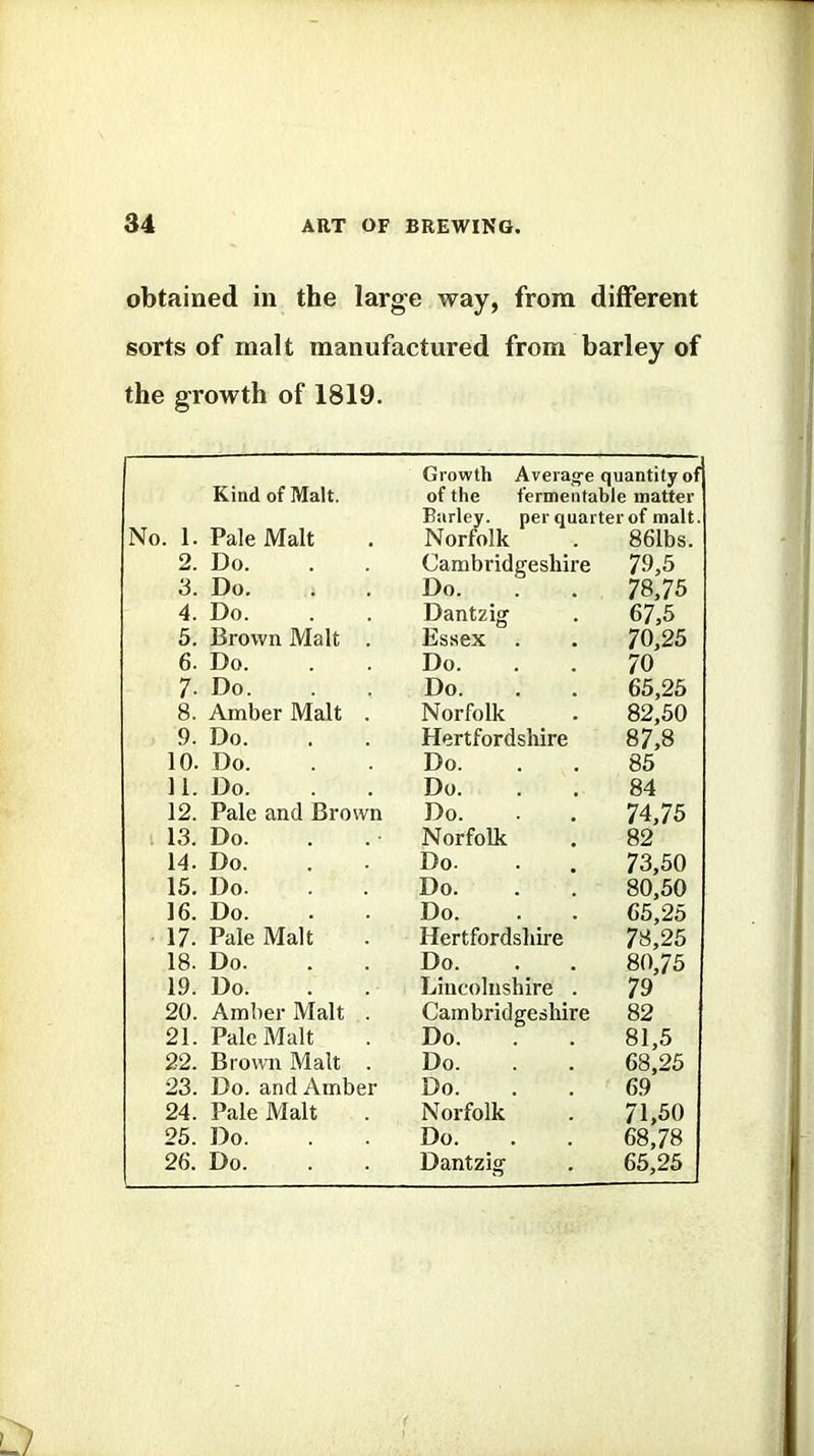 obtained in the large way, from different sorts of malt manufactured from barley of the growth of 1819. Growth Average quantity of Kind of Malt. of the fermentable matter Barley, per quarter of malt. No. 1. Pale Malt Norfolk 861bs. 2. Do. Cambridgeshire 79,5 3. Do. Do. 78.76 4. Do. Dantzig 67,5 5. Brown Malt . Essex . 70,25 6. Do. Do. 70 7- Do. Do. 65,25 8. Amber Malt . Norfolk 82,50 9. Do. Hertfordshire 87,8 10. Do. Do. 85 11. Do. Do. 84 12. Pale and Brown Do. 74,75 13. Do. Norfolk 82 14. Do. Do. 73,50 15. Do. Do. 80,50 16. Do. Do. 65,25 17. Pale Malt Hertfordshire 78,25 18. Do. Do. 80,75 19. Do. Lincolnshire . 79 20. Amber Malt . Cambridgesltire 82 21. Pale Malt Do. 81,5 22. Brown Malt . Do. 68,25 23. Do. and Amber Do. 69 24. Pale Malt Norfolk 71,50 25. Do. Do. 68,78 26. Do. Dantzig 65,25