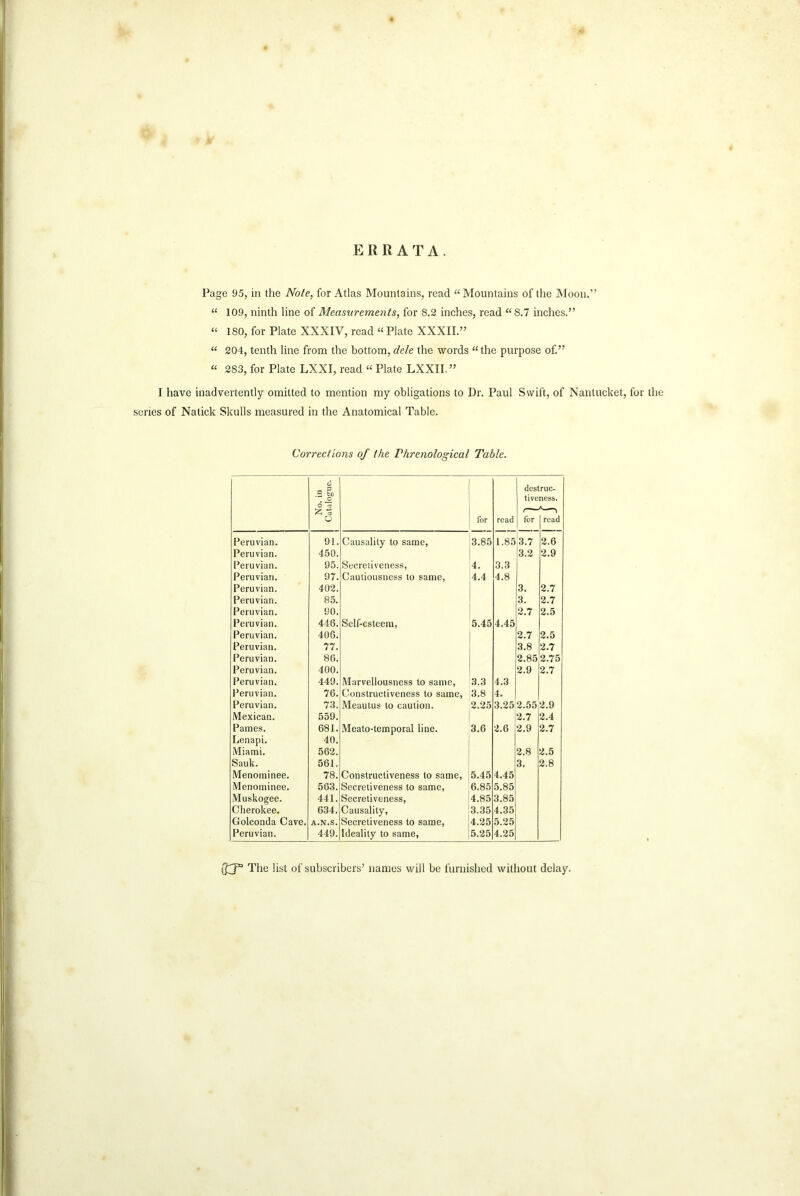 ERRATA. Page 95, in the Note, for Atlas Mountains, read “ Mountains of the Moon.” “ 109, ninth line of Measurements, for 8.2 inches, read “8.7 inches.” “ 180, for Plate XXXIV, read « Plate XXXII.” “ 204, tenth line from the bottom, dele the words “the purpose of.” « 2S3, for Plate LXXI, read « Plate LXXII.” I have inadvertently omitted to mention my obligations to Dr. Paul Swift, of Nantucket, for the series of Natick Skulls measured in the Anatomical Table. Corrections of the Phrenological Table. No. in Catalogue. for read des live for ruc- ness. read Peruvian. 91. Causality to same, 3.85 1.85 3.7 2.6 Peruvian. 450. 3.2 2.9 Peruvian. 95. Secretiveness, 4. 3.3 Peruvian. 97. Cautiousness to same, 4.4 4.8 Peruvian. 402. 3. 2.7 Peruvian. 85. 3. 2.7 Peruvian. 90. 2.7 2.5 Peruvian. 448. Self-esteem, 5.45 4.45 Peruvian. 408. 2.7 2.5 Peruvian. 77. 3.8 2.7 Peruvian. 86. 2.85 2.75 Peruvian. 400. 2.9 2.7 Peruvian. 449. Marvellousness to same, 3.3 4.3 Peruvian. 76. Constructiveness to same, 3.8 4. Peruvian. 73. Meautus to caution. 2.25 3.25 2.55 2.9 Mexican. 559. 2.7 2.4 Pames. 681. Meato-temporal line. 3.6 2.6 2.9 2.7 Lenapi. 40. Miami. 562. 2.8 2.5 Sauk. 561. 3. 2.8 Menominee. 78. Constructiveness to same, 5.45 4.45 Menominee. 563. Secretiveness to same, 6.85 5.85 Muskogee. 441. Secretiveness, 4.85 3.85 Cherokee. 634. Causality, 3.35 4.35 Golconda Cave. A.N.S. Secretiveness to same, 4.25 5.25 Peruvian. 449. Ideality to same, 5.25 4.25 The list of subscribers’ names will be furnished without delay.