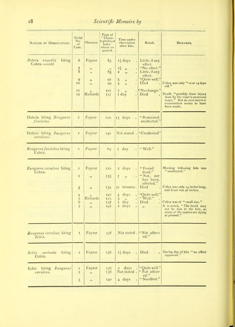 Page of ‘ Thana- tophidin of India ’ where re- Nature of Observation. Serial No. of Case. Observer. Time under observation after bite. Result. Remarks. ported. Daboia russellii biting 6 Fayrer 83 i| days Little, if any Cobra—contd. effect. 7 „ 9f ,1 1 a jj “No effect.” 8 „ 85 2 „ Little, if any effect. 9 ,, 92 5 » “Quite well.” io 99 4 » Died Cobra was only “ 10 or 14 days old.” ii 101 7 » “Nochange.” 12 Richards 127 1 day Died Death “possibly from injury done by the viper’s enormous fangs.” But no post-mortem examination seems to have been made. Daboia biting Bungarus F ayrer 100 13 days . “ Remained fasciatus. unaffected.” Daboia biting Bungarus I Fayrer 140 Not stated . “Unaffected” cceruleus. Bungarus fasciatus biting I Fayrer | 69 1 day “Well.” Cobra. Bungarus cceruleus biting Cobra. I Fayrer 120 2 days “ Found dead.” Morning following bite was “ unaffected.” 2 133 7 » “Not, nor has been, affected.” 3 134 32 minutes. Died Cobra was only 14 inches long. and krait was 48 inches. 4 99 140 4 days “Quite well.” 5 Richards 125 3 “ Well.” . 6 99 127 1 day Died Cobra was of “small size.” 7 142 2 days It is noted, “The death may not be due to the bite, as many of the snakes are dying at present.” Bungarus cceruleus biting i Fayrer 138 Not stated. “ Not affect- Echis. ed.” Echis carinata biting i Fayrer 136 i| days . Died During day of bite “no effect Cobra. apparent.” Echis biting Bungarus Fayrer 136 2 days . “Quite well.” cceruleus. 2 » 138 Not stated . “ Not affect- ed.” 3 ” 140 4 days “ No effect.”