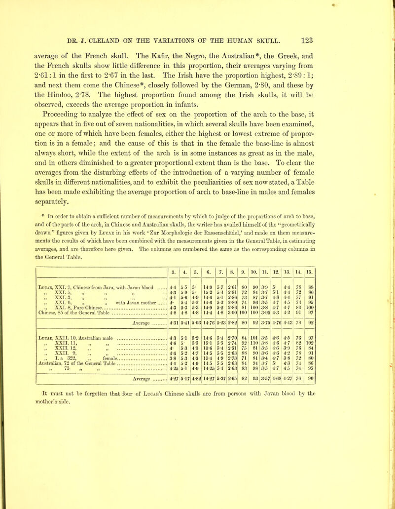 average of the French skull. The Kafir, the Negro, the Australian*', the Greek, and the French skulls show little difference in this proportion, their averages varying from 2’61:1 in the first to 2-67 in the last. The Irish have the proportion highest, 2-89: 1; and next them come the Chinese*, closely followed by the German, 2'80, and these by the Hindoo, 2‘78. The highest proportion found among the Irish skulls, it will be observed, exceeds the average proportion in infants. Proceeding to analyze the effect of sex on the proportion of the arch to the base, it appears that in five out of seven nationalities, in which several skulls have been examined, one or more of which have been females, either the highest or lowest extreme of propor- tion is in a female; and the cause of this is that in the female the base-line is almost always short, while the extent of the arch is in some instances as great as in the male, and in others diminished to a greater proportional extent than is the base. To clear the averages from the disturbing effects of the introduction of a varying number of female skulls in different nationalities, and to exhibit the peculiarities of sex now stated, a Table has been made exhibiting the average proportion of arch to base-line in males and females separately. * In order to obtain a sutficient number of measurements by -n-hich to judge of the proportions of arch to base, and of the parts of the arch, in Chinese and Australian skulls, the writer has availed himself of the “geometrically drawn ” figures given by Lucae in his work ‘ Zur Morphologio der Kassenschiidel,’ and made on them measure- ments the results of which have been combined with the measurements given in the General Table, in estimating averages, and are therefore here given. The columns are numbered the same as the corresponding columns in the General Table. 3. 4. 5. 6. 7. 8. 9. 10. 11. 12. 13. 14. 15. Lucab, XXI. 7, Cliinese from Java, with Javan blood 4-4 5-5 5- 14-9 5-7 2-61 80 90 3-9 5- 4-4 78 88 „ XXL 5, 4-3 5-9 5- 15-2 5-4 2-81 72 84 3-7 5-1 4-4 72 86 „ XXI. 3, 41 5-6 4-9 14-6 5-1 2-86 73 87 3-7 4-8 4-4 77 91 „ XXI. 6, ,, „ with Javan mother 4- 5-4 5-2 14(> 5-2 2-80 74 96 3-5 4-7 4-5 74 95 „ XXI. 8, Pure Chinese 43 5-3 5-3 14-9 5-2 2-86 81 100 3-8 4-7 4-7 80 100 Chinese, 85 of the General Table 4-8 4-8 4-8 14-4 4-8 3-00 100 100 3-95 4-3 4-2 91 97 Averaaje 4-31 5-41 5 03 14-76 5-23 2-82 80 92 3-75 4-76 4-43 78 92 Lucab, XXII. 10, Australian male 4-3 51 5-2 14-6 5-4 2-70 84 101 3-5 4-6 4-5 76 97 „ XXII. 11, 4-6 5- 5 5 15-1 5-5 2-74 92 110 3-8 4-6 4-7 82 102 „ XXII. 12, „ „ 4- 5-3 4-3 13-6 5-4 2-51 75 81 3-5 4-6 3-9 76 84 „ XXII. 9, 4-6 5-2 4-7 14-5 5-5 2-63 88 90 3-6 4-6 4 2 78 91 ,, I. a 322, „ female 3-8 5-3 4-3 13-4 4-9 2-73 71 81 3-4 4-7 3-8 72 80 Australian, 72 of the General Table 4-4 5-2 4-9 14-5 5-5 2-63 84 94 3-7 5- 4-3 74 86 „ 73 „ „ 4-25 51 4-9 14-25 5-4 2-63 83 98 3-5 4-7 4-5 7-1 95 Average 4-27 5 17 4-82 14-27 5-37 2-65 82 93 3-57 4-68 4-27 76 90 It must not be forgotten that four of Lucae’s Chinese skulls arc from persons with Javan blood by the mother’s side.