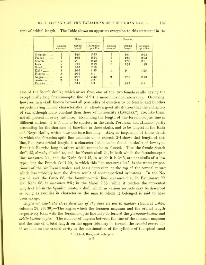 tent of orbital length. The Table shows an apparent exception to this statement in the Males. Females. Xumber measured. Orbital length. Foramino- optic line. Kumber measured. Orbital length. Foramino- optic line. German 5 1-93 2-13 j 3 1-8 2-03 French 6 1-95 2-24 3 1-83 2-03 Scotch 5 o. 2-22 2 1-95 2-3 Irish 6 2-05 2-09 3 1-91 1-93 Greek 5 2-05 2-18 Kafir 3 2-05 2-36 1 2- 1-93 Hindoo 3 2-05 2-1 1 Negro 5 2-07 2-32 2 1*92 2‘12 Australian ... 2 2-1 2-2 Kanaka 1 2-15 2-3 1 2-05 2-1 case of the Scotch skulls; vdiich arises from one of the two female skulls having the exceptionally long foramino-optic line of 2‘4, a mere individual aberrancy. Occurring, however, in a skull knowm beyond all possibility of question to be female, and in other respects having female characteristics, it affords a good illustration that the characters of sex, although more constant than those of nationality (Huschke*), are, like them, not all present in every instance. Examining the length of the foramino-optic line in different nations, it is found to be shortest in the Irish, Peruvian, and Hindoo, partly accounting for the shortness of base-line in those skulls, and to be longest in the Kafir and Negro skulls, which have the base-line long. Also, an inspection of those skulls in which the foramino-optic line amounts to or exceeds 2‘4 shows that length of this line, like great orbital length, is a character liable to be found in skulls of low type. But it is likewise long in others which cannot be so classed. Thus the female Scotch skull 43, already alluded to, and the French skull 24, in both which the foramino-optic line measures 2-4, and the Kafir skull 45, in which it is 2-45, are not skulls of a low type; but the French skull 20, in which this line measures 2'45, is the worst propor- tioned of the six French males, and has a depression at the top of the coronal suture* which has probably been the direct result of spheno-parietal synostosis. In the Ne- gro Cl and the Carib 88, the foramino-optic line measures 2A; in Esquimaux 77 and Kafir 68, it measures 2'5 ; in the Maori 2-65 ; while it reaches the unwonted length of 2’6 in the Spanish pirate, a skull wFich in various respects may be described as being as peculiar in character as the man to whom it belonged is said to have been savage. Angles at which the three divisions of the base lie one to another (General Table, columns 28, 29, 30).—The angles which the foramen magnum and the orbital length respectively form with the foramino-optic line may be termed the for amino-basilar and orbito-basilar angles. The number of degrees between the line of the foramen magnum and the line of orbital length on the upper side may be termed the cranial curve; for if wo look on the cranial cavity as the continuation of the cylinder of the spinal canal * Scliiidcl, Him, und Secle, p. 2. s 2