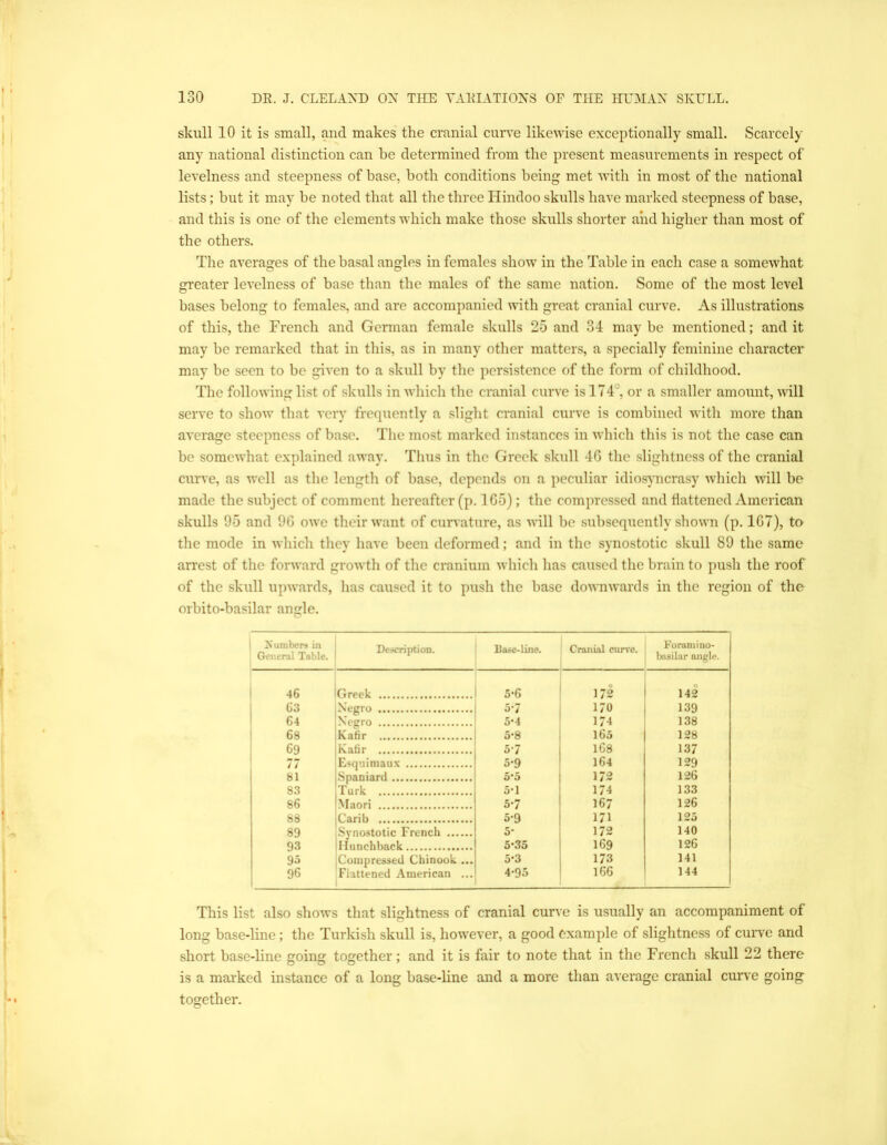 skull 10 it is small, and makes the cranial curve likewise exceptionally small. Scarcely any national distinction can be determined from the present measurements in respect of levelness and steepness of base, both conditions being met with in most of the national lists; but it may be noted that all the three Hindoo skulls have marked steepness of base, and this is one of the elements which make those skulls shorter and higher than most of the others. The averages of the basal angles in females show in the Table in each case a somewhat greater levelness of base than the males of the same nation. Some of the most level bases belong to females, and arc accompanied with great cranial curve. As illustrations of this, the French and German female skulls 25 and 34 may be mentioned; and it may be remarked that in this, as in many other matters, a specially feminine character may be seen to be given to a skull by the persistence of the form of childhood. The following list of skulls in which the cranial curve is 174°, or a smaller amount, will serve to show that very frequently a slight cranial curve is combined with more than average steepness of base. The most marked instances in which this is not the case can be somewhat explained away. Thus in the Greek skull 40 the slightness of the cranial curve, as well as the length of base, depends on a peculiar idiosyncrasy which will be made the subject of comment hereafter (p. 105); the compressed and flattened American skulls 95 and 90 owe their want of cun'ature, as will be subsequently shown (p. 107), to the mode in which they have been deformed; and in the synostotic skull 89 the same arrest of the forward growth of the cranium which has caused the brain to push the roof of the skull upwards, has caused it to push the base downwards in the region of the orbito-basilar angle. 1 Xumbers in General Table. Description. 1 Base-line. Cranial curve. 1 Foraniino- bnsilar angle. 1 46 Greek 1 5-6 1 172 142 1 G3 Negro 5-7 170 139 1 64 Negro 5*4 174 138 ! 68 Kafir 5*8 165 128 : 69 Kafir 5’7 168 137 77 Esquimaux 5-9 164 129 81 Spaniard 3-5 172 126 83 Turk O’l 174 133 86 Maori 5-7 167 126 88 Carib I 5-9 171 123 89 Synostotic French t 5* 172 140 93 Hunchback t 5-35 169 126 95 Compressed Chinook ...j ! 5-3 173 141 96 Flattened American ... 1 4-95 166 144 This list also shows that slightness of cranial curve is usually an accompaniment of long base-line; the Turkish skull is, however, a good example of slightness of curve and short base-line going together; and it is fair to note that in the French skull 22 there is a marked instance of a long base-line and a more than average cranial curve going together.